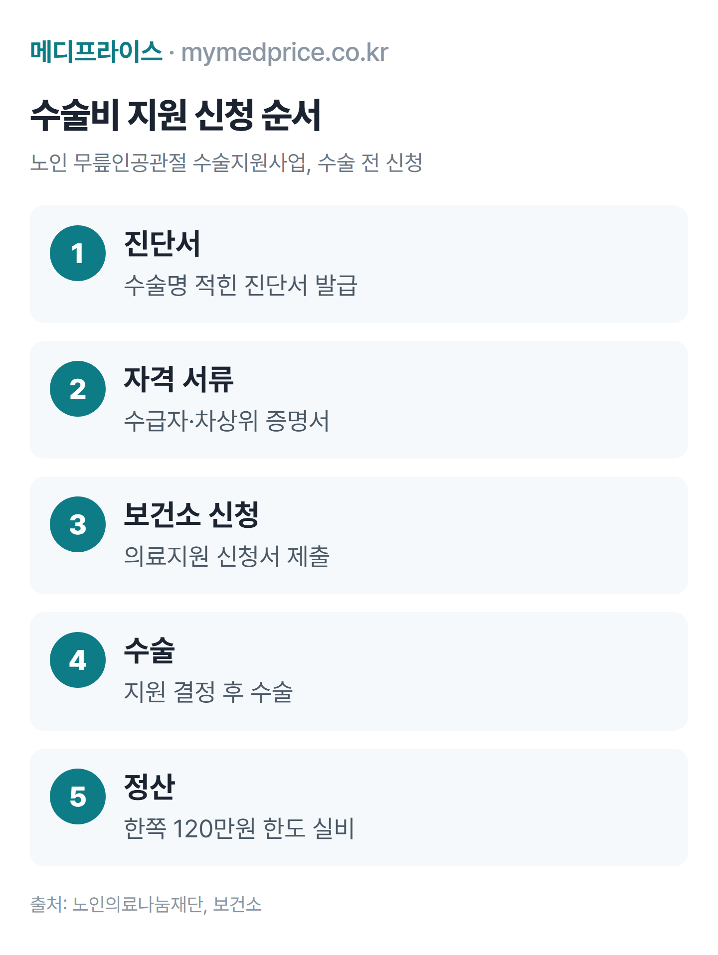 무릎 인공관절 수술비 지원 신청 순서: 진단서 발급, 자격 서류 준비, 보건소 신청, 수술, 실비 정산