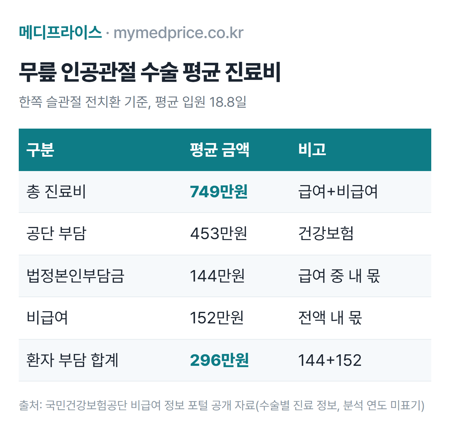 무릎 인공관절 수술 비용 표: 총 진료비 평균 749만원, 공단부담 453만원, 환자부담 296만원(법정본인부담 144만원, 비급여 152만원)