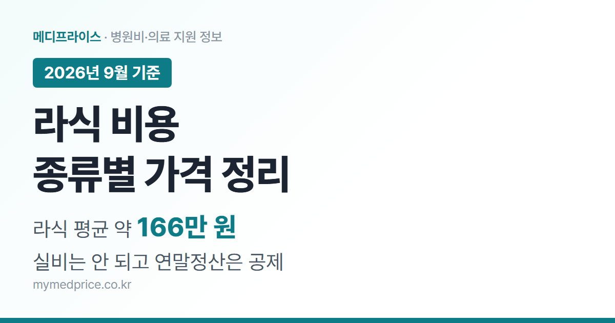 라식 비용 2026 종류별 가격 정리 대표 이미지, 라식 평균 약 166만 원(모두닥 집계), 실손보험 불가·연말정산 의료비 공제 가능
