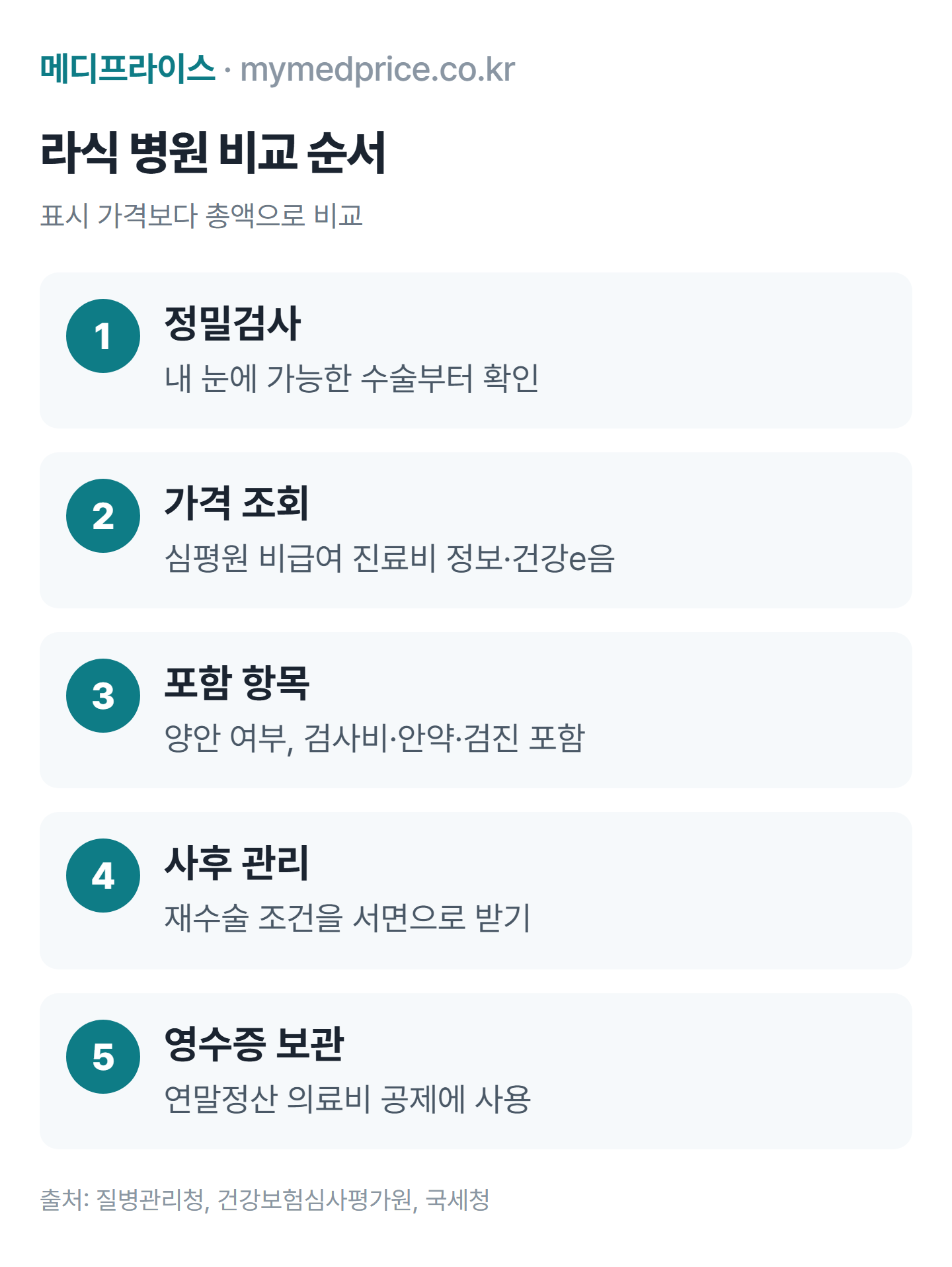 라식 비용 비교하고 병원 고르는 순서: 정밀검사로 가능한 수술 확인, 심평원 비급여 가격 조회, 포함 항목 확인, 재수술·사후관리 조건 확인, 영수증 보관