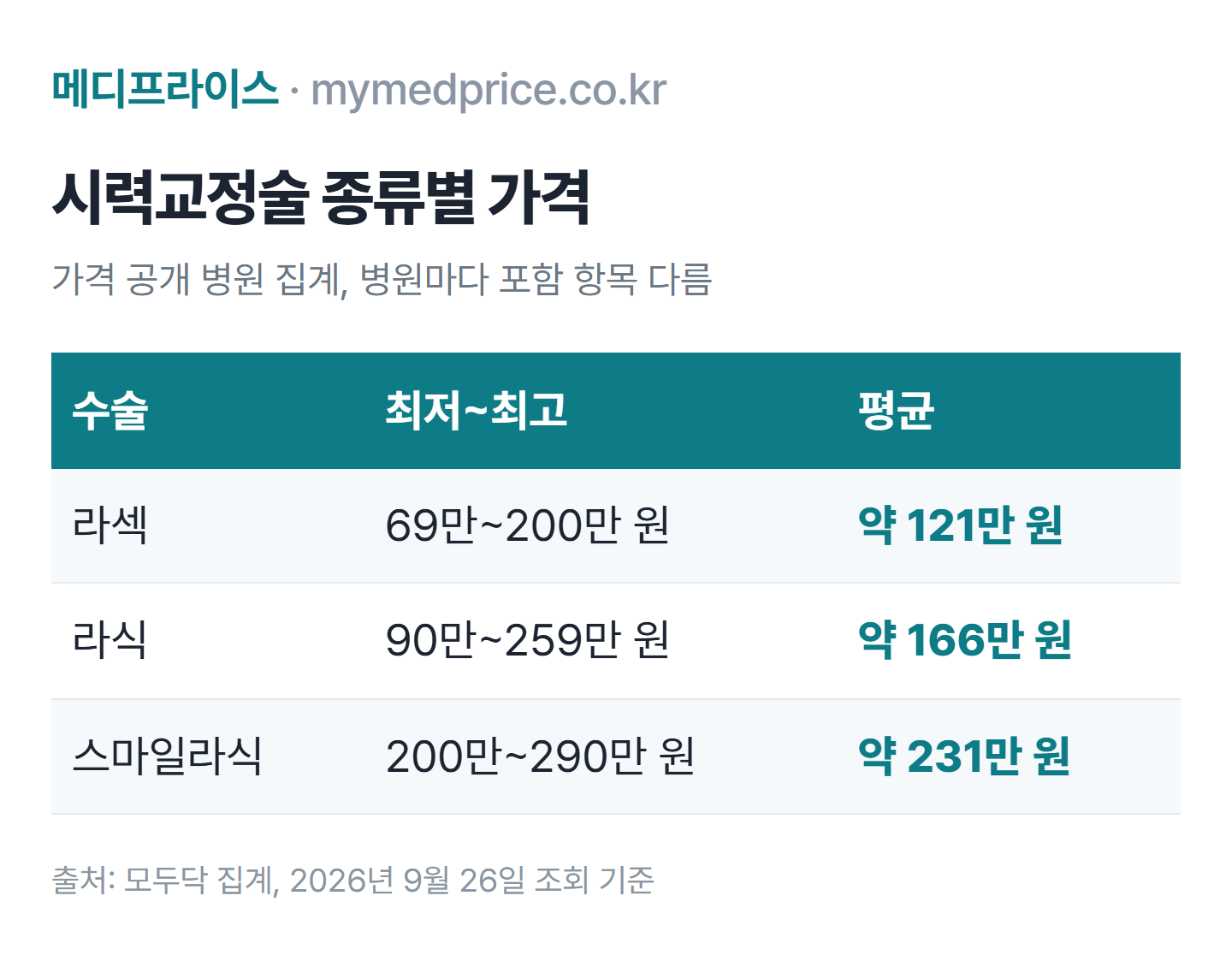 라식 비용 2026 종류별 가격 범위 표: 라식 약 90만~259만 원, 라섹 약 69만~200만 원, 스마일라식 약 200만~290만 원(모두닥 집계, 2026년 9월 기준)