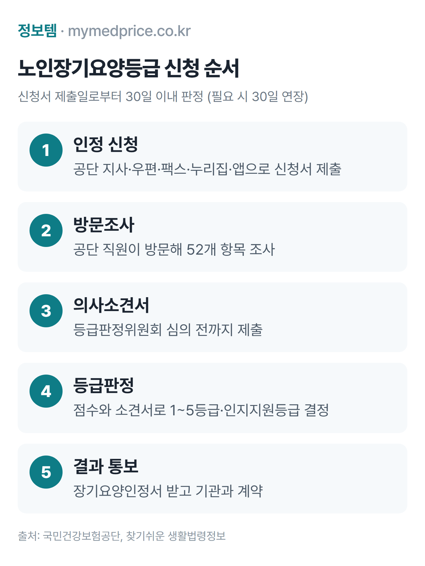 노인장기요양등급 신청 순서: 인정 신청, 공단 방문조사, 의사소견서 제출, 등급판정위원회, 30일 내 결과 통보