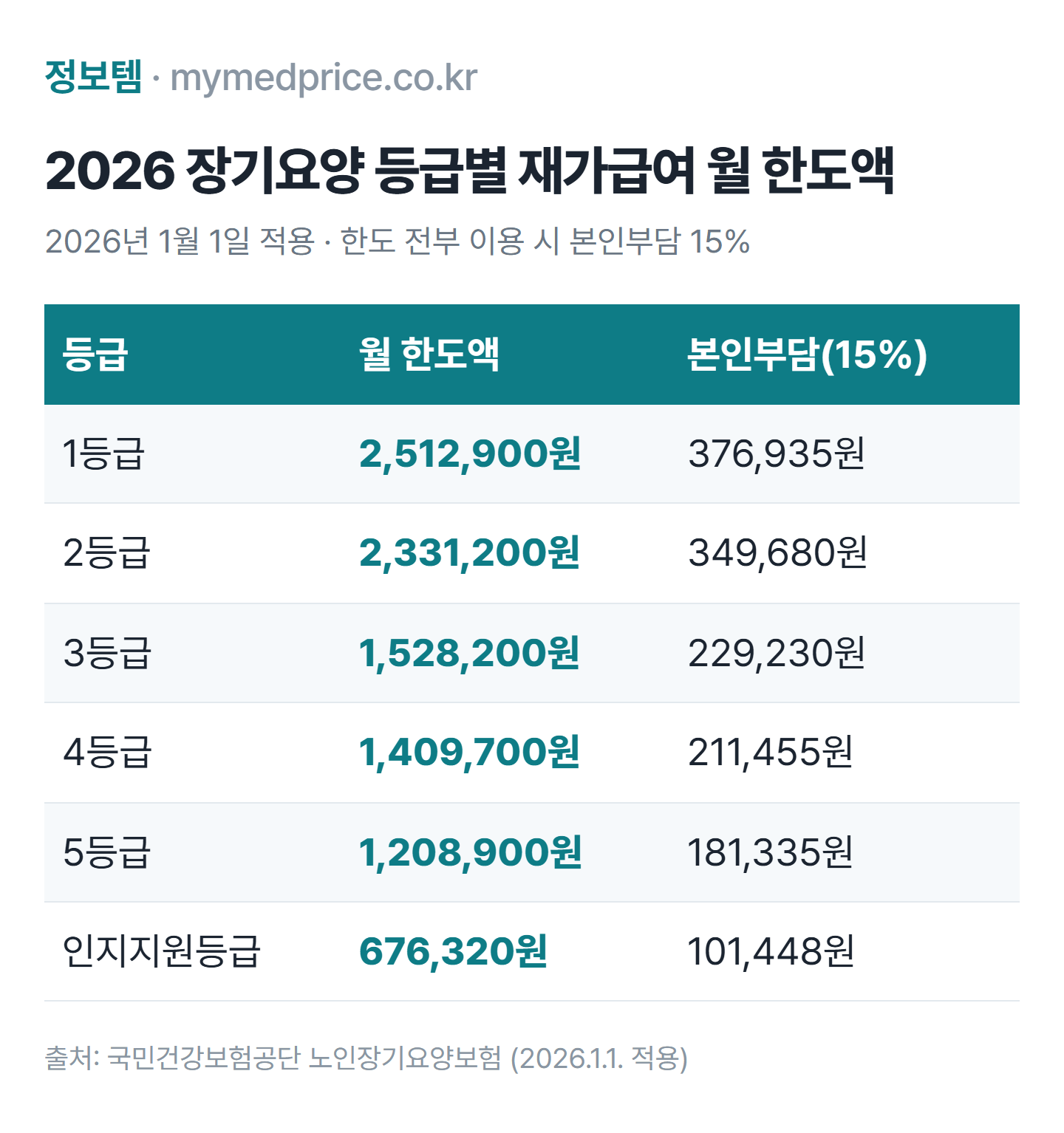 2026 노인장기요양등급별 재가급여 월 한도액 표: 1등급 2,512,900원, 2등급 2,331,200원, 3등급 1,528,200원, 4등급 1,409,700원, 5등급 1,208,900원, 인지지원등급 676,320원