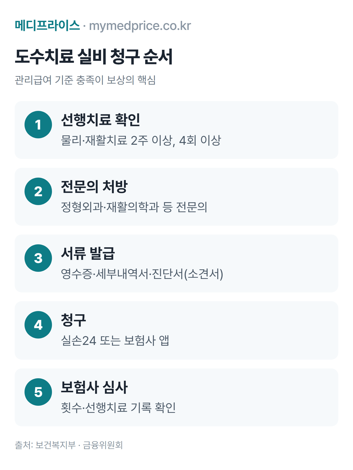 도수치료 실비 청구 순서: 물리치료 선행, 전문의 처방, 서류 발급, 실손24 또는 보험사 앱 청구, 보험사 심사