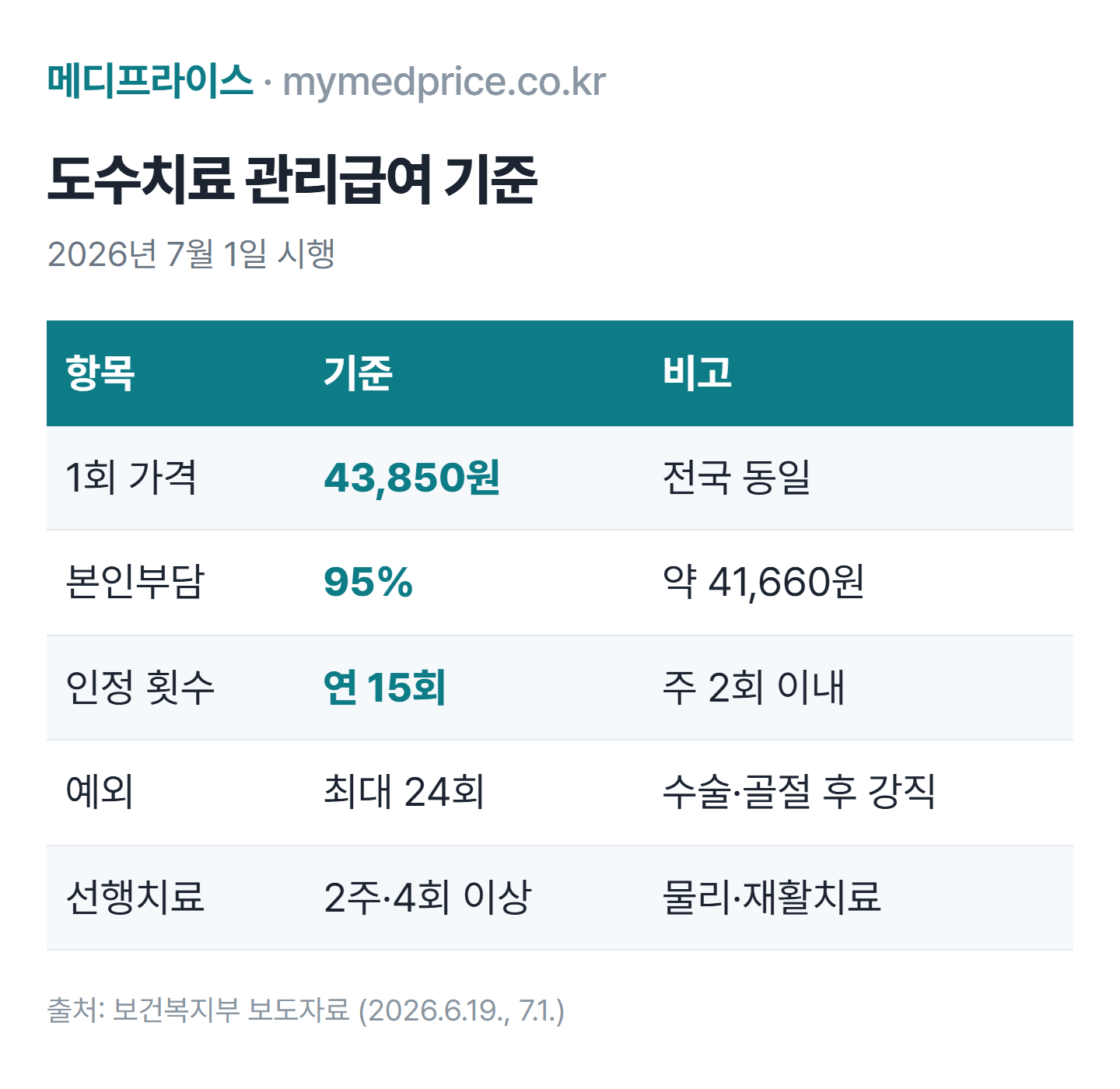 도수치료 실비 관리급여 기준 표: 1회 43,850원, 본인부담 95%, 주 2회·연 15회, 예외 최대 24회
