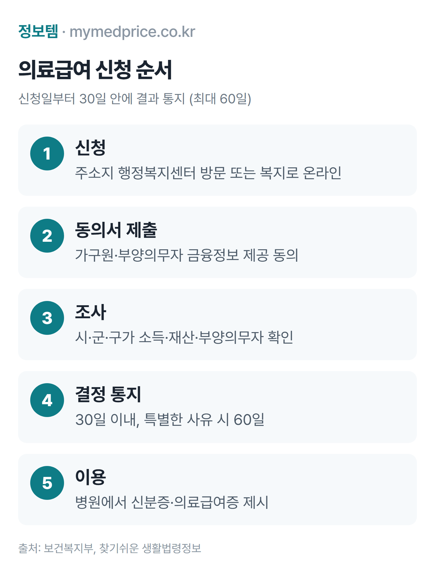 의료급여 신청 순서: 행정복지센터 또는 복지로 신청, 금융정보 제공 동의, 소득·재산 조사, 30일 내 결정 통지, 의료급여증 사용