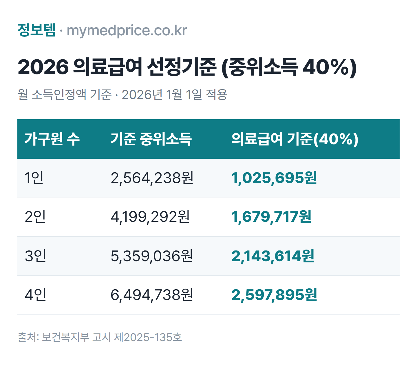 2026 의료급여 선정기준 표: 기준 중위소득 40% 이하, 1인 가구 1,025,695원, 2인 1,679,717원, 3인 2,143,614원, 4인 2,597,895원