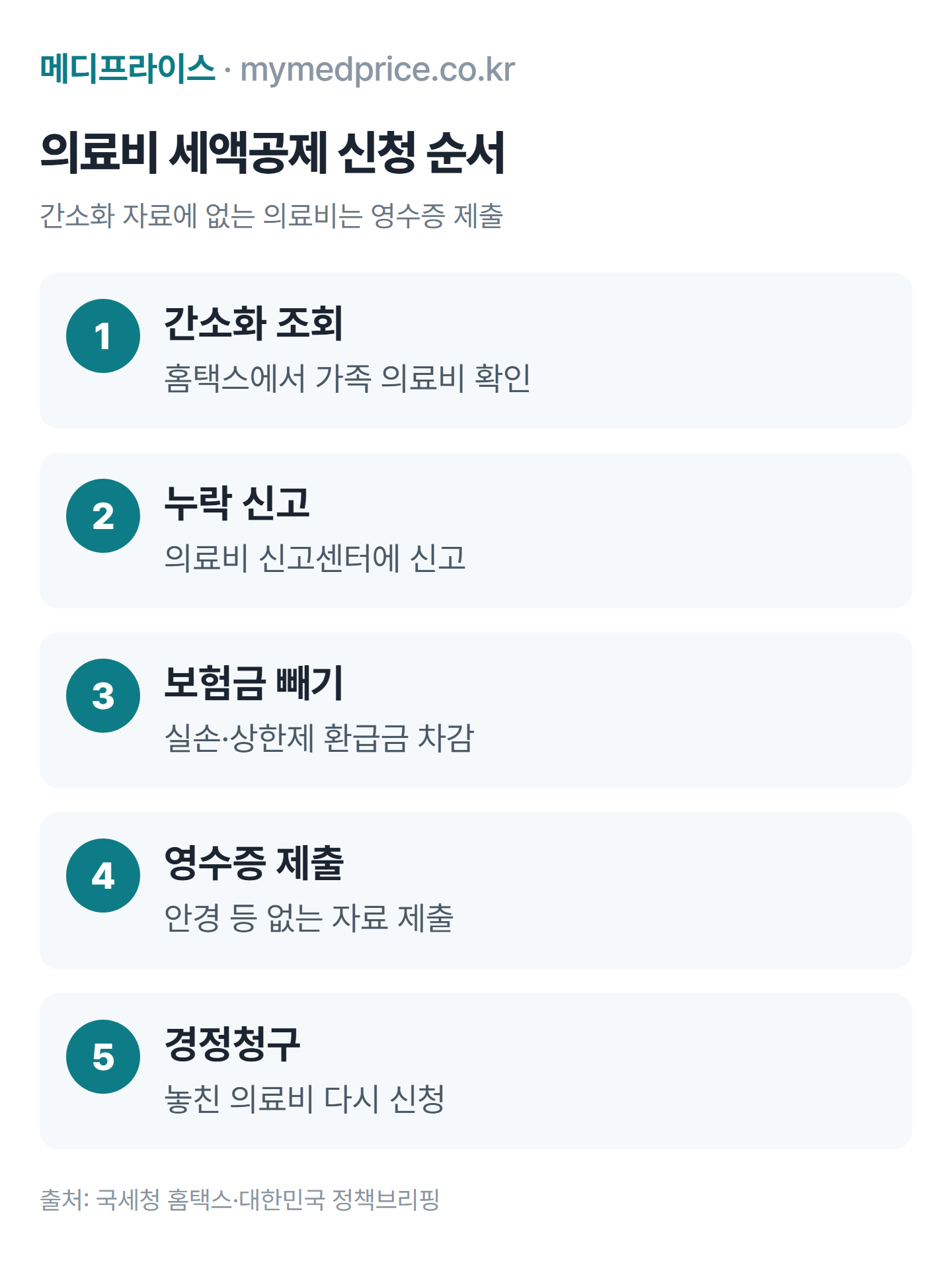 의료비 세액공제 연말정산 신청 순서: 간소화 조회, 누락 신고, 실손보험금 차감, 영수증 제출, 경정청구