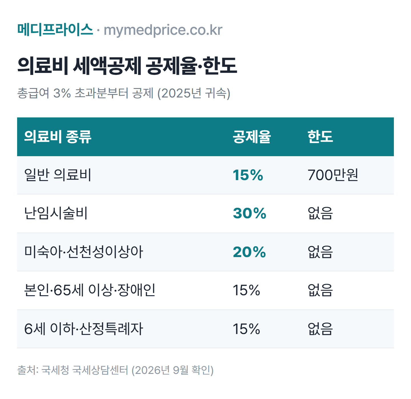 의료비 세액공제 2026 공제율 표: 일반 15%, 난임시술비 30%, 미숙아·선천성이상아 20%, 한도 없는 대상