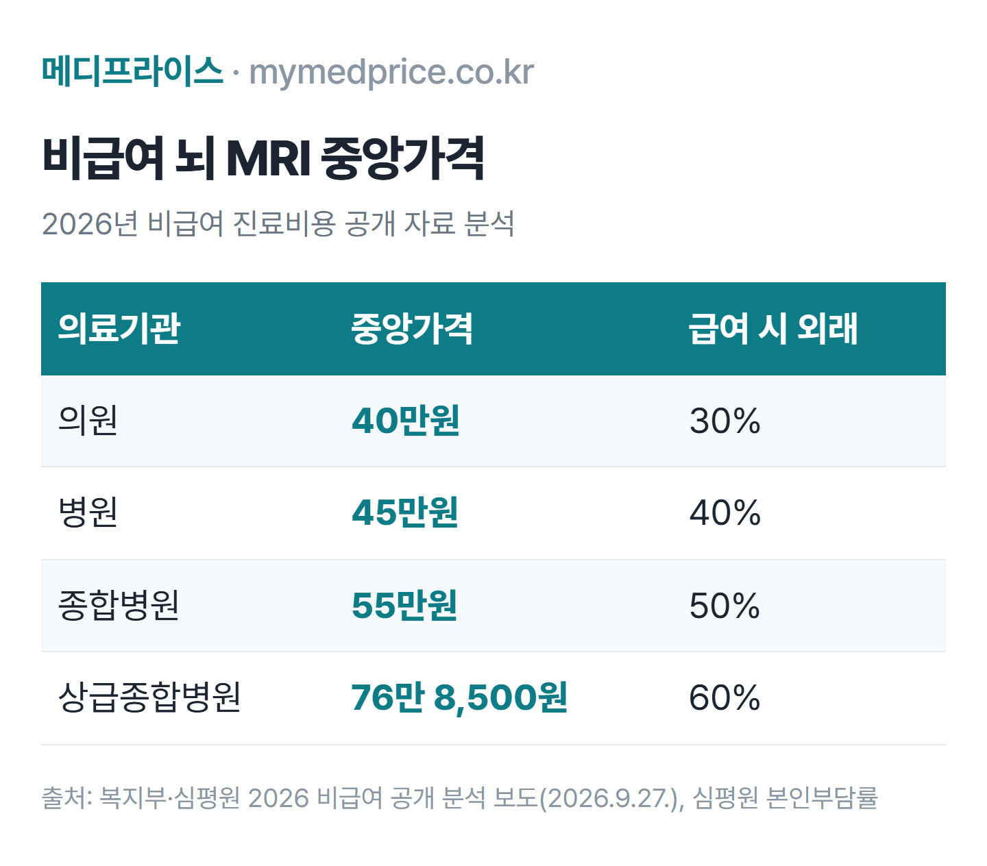 MRI 비용 2026 비급여 뇌 MRI 중앙가격 표: 의원 40만원, 병원 45만원, 종합병원 55만원, 상급종합병원 76만8500원
