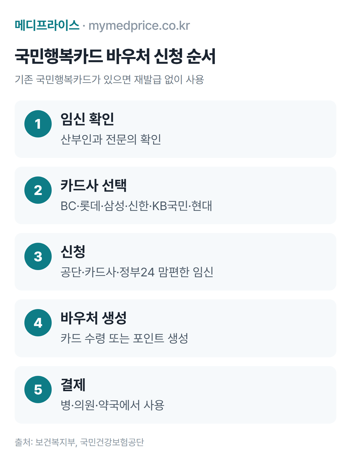국민행복카드 임신 출산 바우처 신청 순서: 산부인과 임신 확인, 카드사 선택, 공단·카드사·정부24 신청, 바우처 생성, 병원 약국 결제
