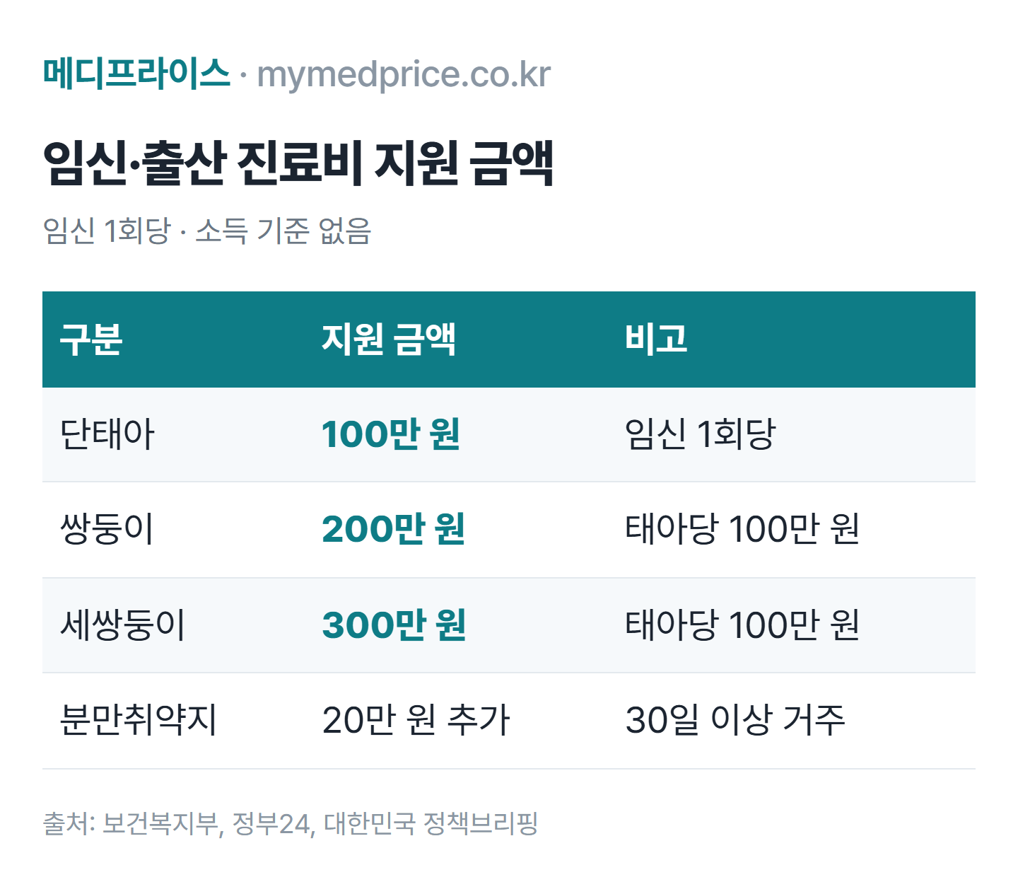 국민행복카드 임신 출산 진료비 지원 금액표 2026: 단태아 100만원, 쌍둥이 200만원, 세쌍둥이 300만원, 분만취약지 20만원 추가