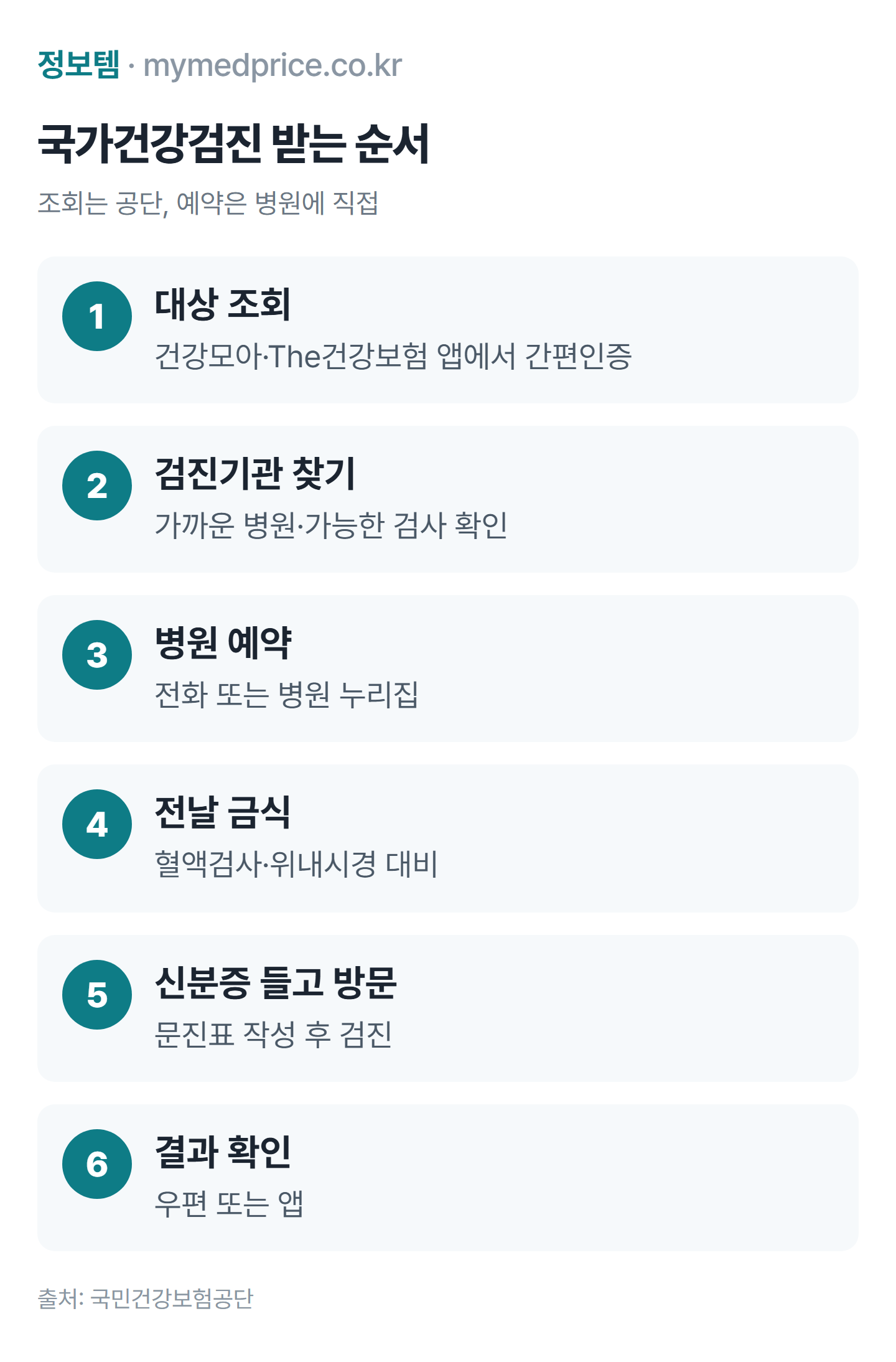 2026 국가건강검진 대상 조회부터 예약까지 순서: 대상 조회, 검진기관 찾기, 병원 예약, 금식 후 방문, 결과 확인