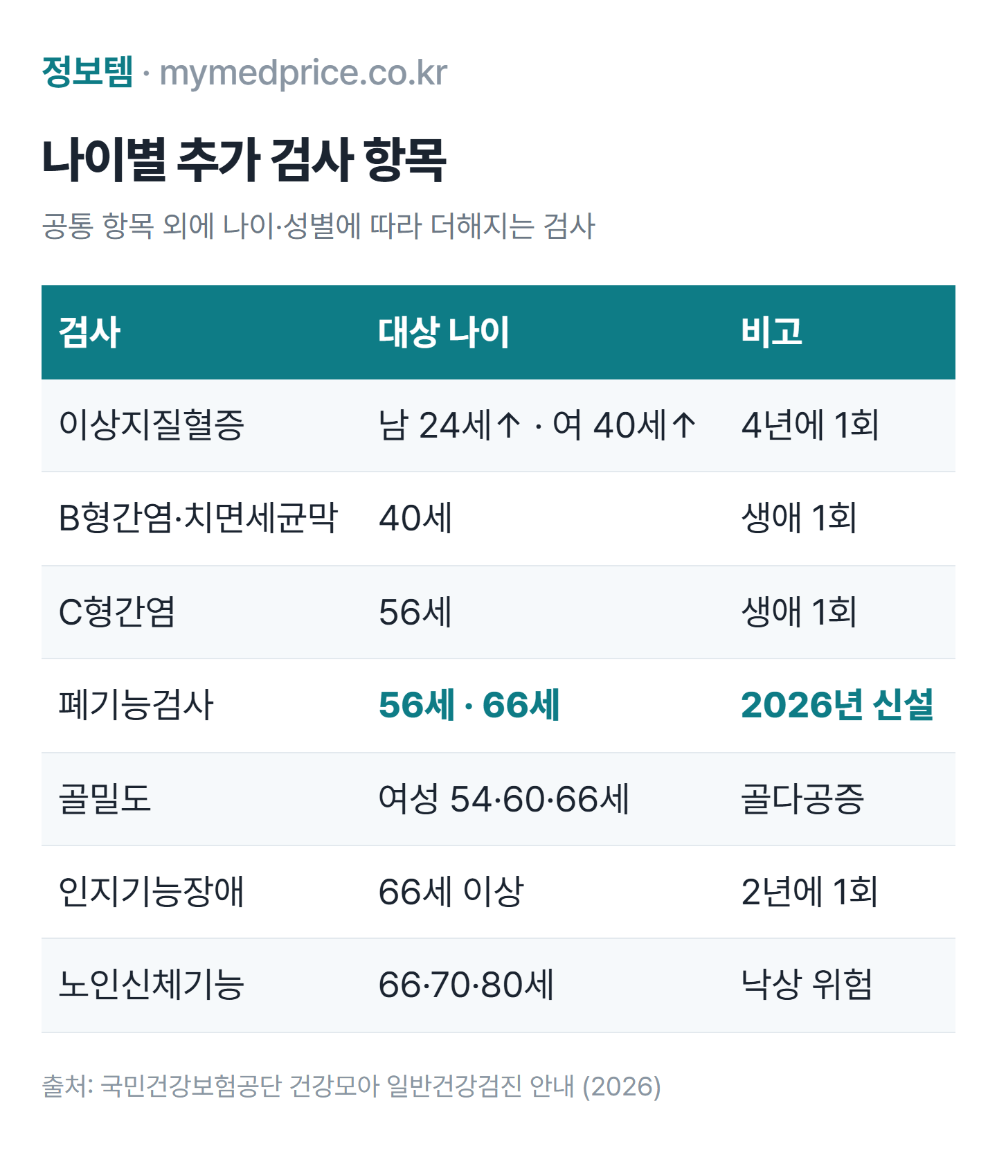 2026 국가건강검진 나이별 추가 검사표: 40세 B형간염, 56세 C형간염·폐기능, 66세 폐기능·인지기능, 여성 54·60·66세 골밀도