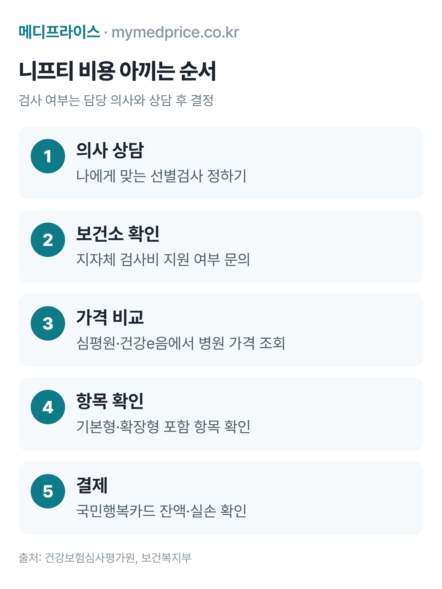니프티검사 비용 아끼는 순서: 의사 상담, 보건소 지원 확인, 심평원 가격 비교, 검사 항목 확인, 국민행복카드 결제