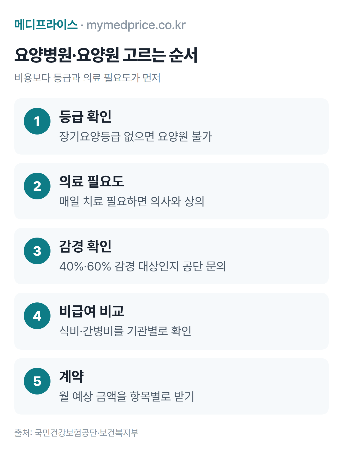 요양병원 요양원 비용 비교 후 선택하는 순서: 등급 확인, 의료 필요도 확인, 감경 확인, 비급여 비교, 계약