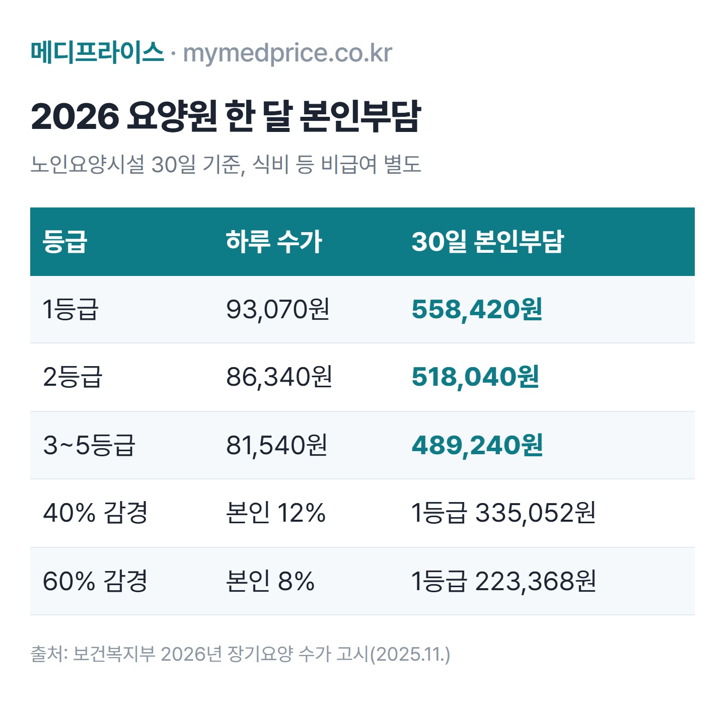 2026 요양원 비용 표: 노인요양시설 30일 기준 본인부담 1등급 558,420원, 2등급 518,040원, 3~5등급 489,240원