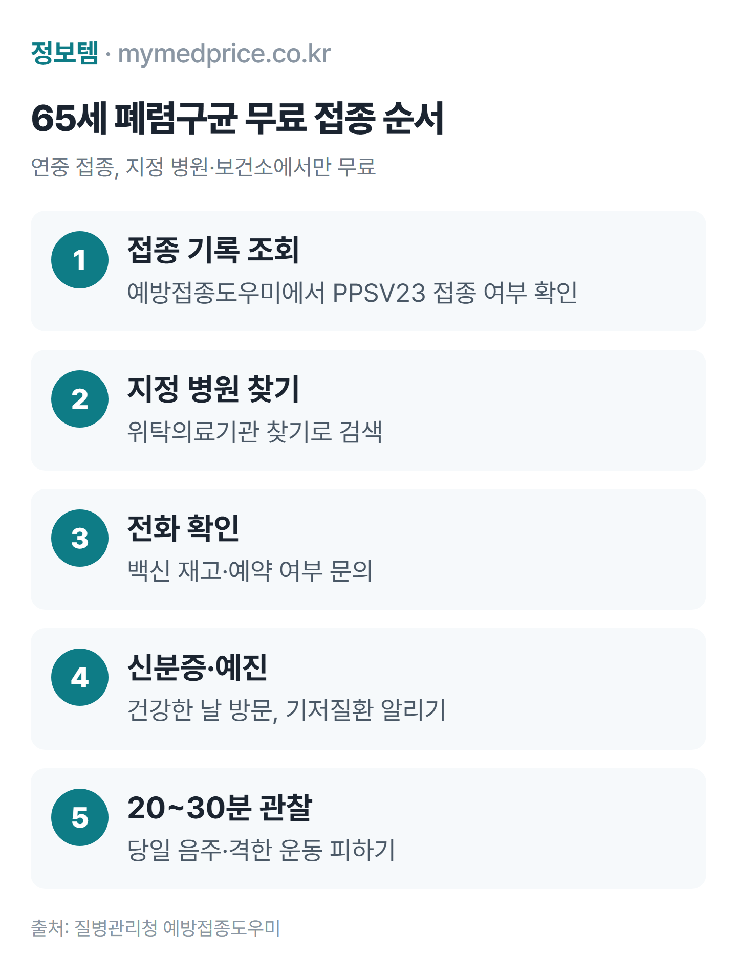 65세 폐렴구균 예방접종 무료로 받는 순서: 접종 기록 조회, 지정 병원 찾기, 전화 확인, 신분증 지참 예진, 20~30분 관찰