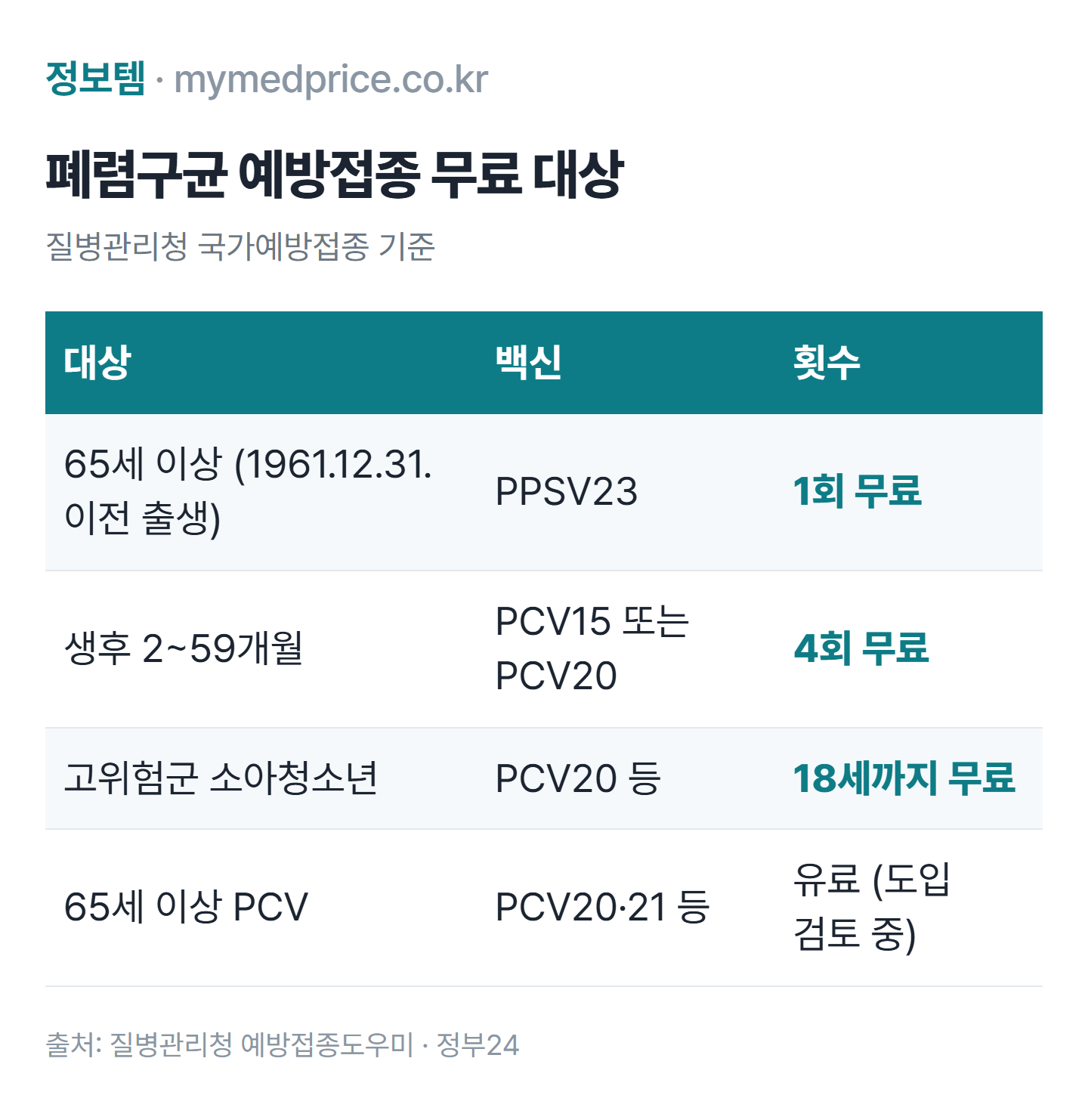 2026 폐렴구균 예방접종 무료 대상 표: 65세 이상 PPSV23 1회, 생후 2~59개월 어린이 PCV 4회, 고위험군 18세까지