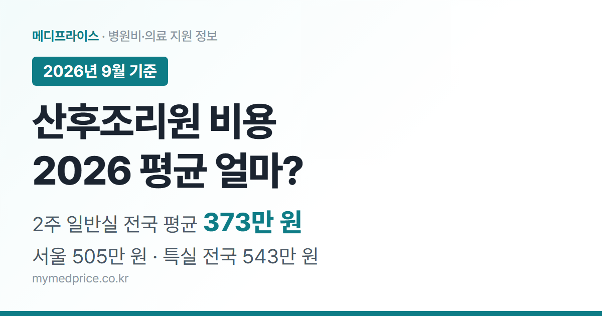 산후조리원 비용 2026 대표 이미지: 2주 일반실 전국 평균 373만 원, 서울 505만 원