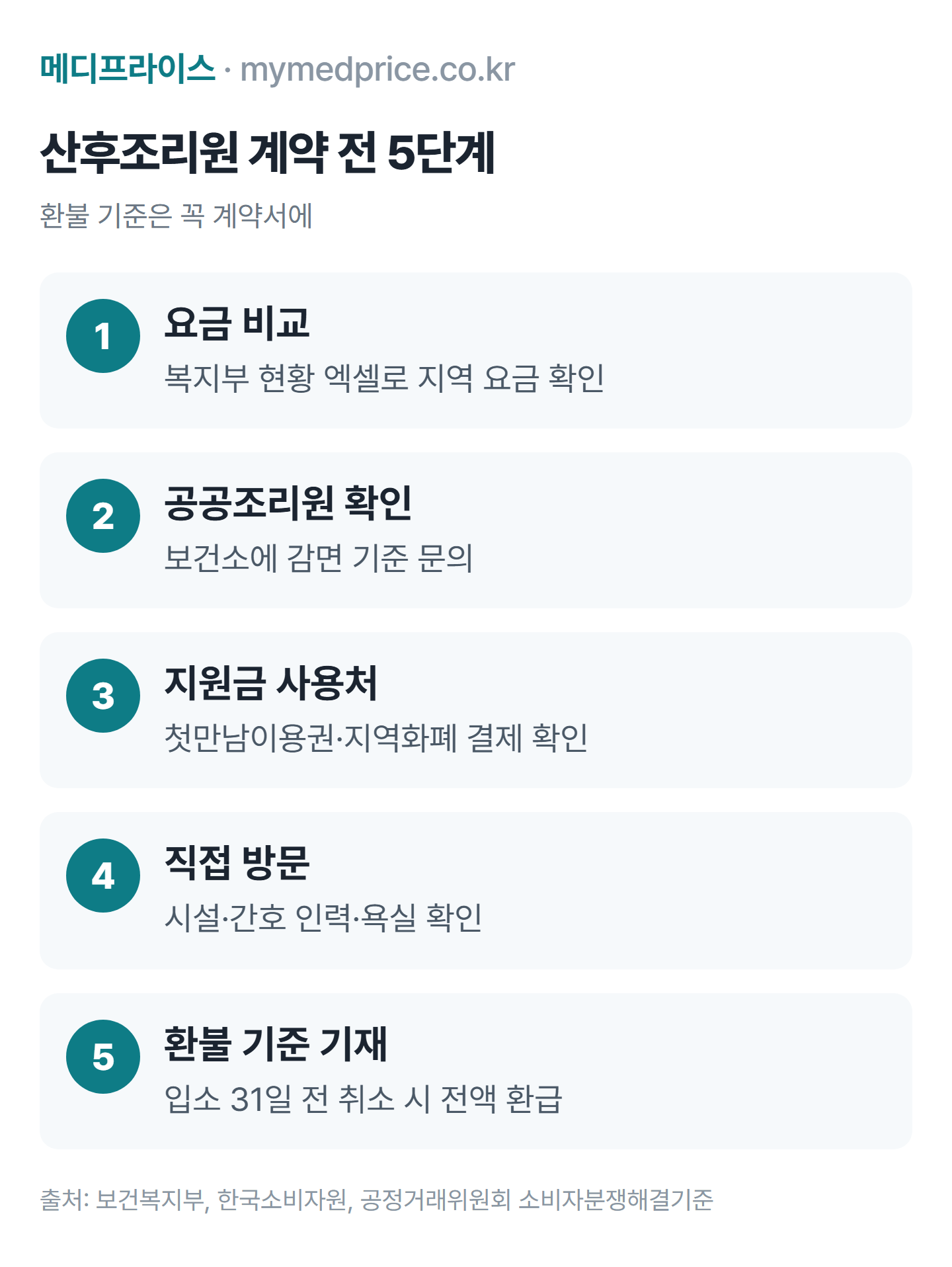 산후조리원 비용 줄이고 계약하는 순서: 요금 현황 확인, 공공산후조리원 확인, 지원금 사용처 확인, 직접 방문, 환불 기준 계약서 기재