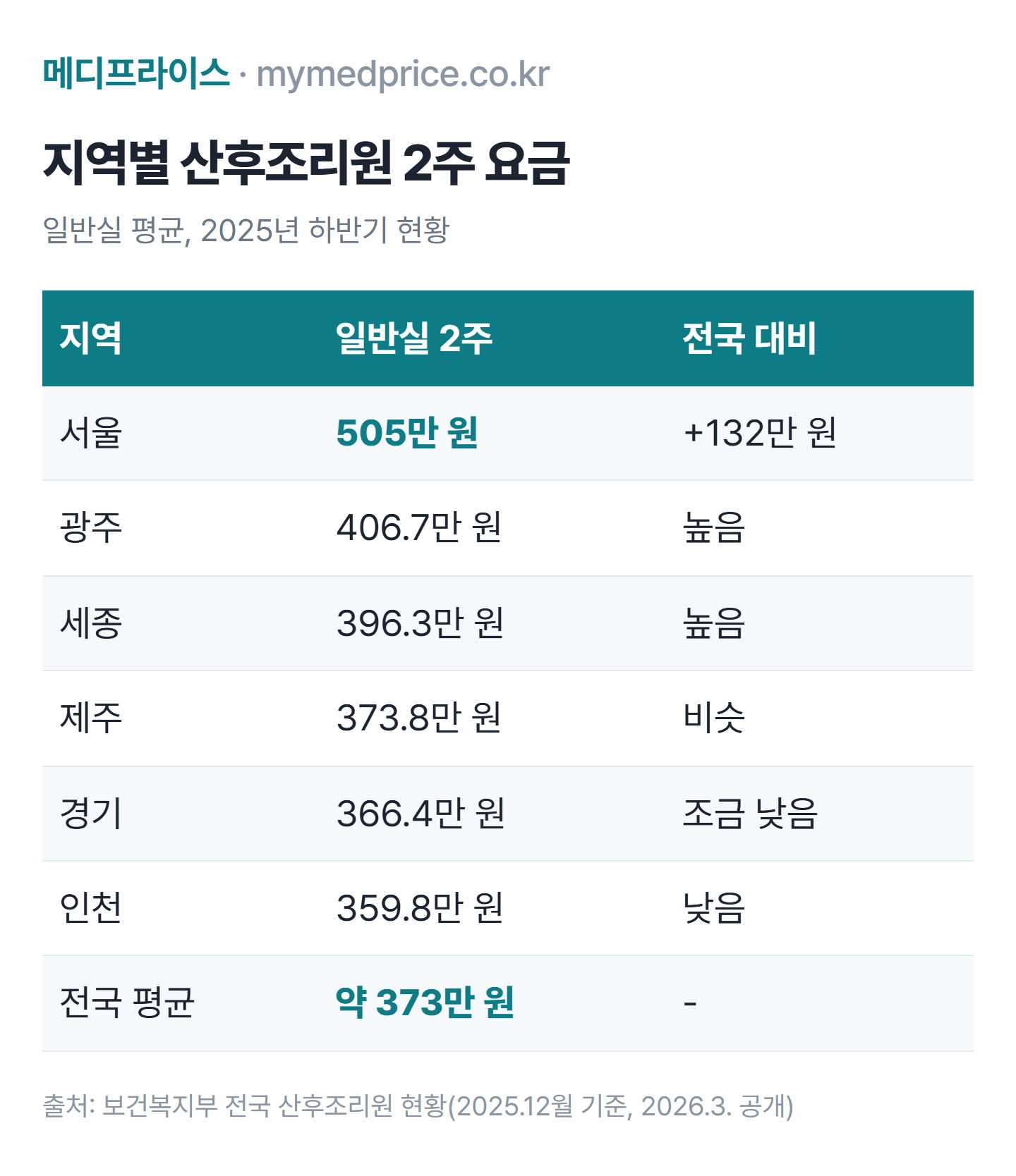 2026 산후조리원 비용 지역별 2주 일반실 평균 표: 서울 505만 원, 광주 406.7만 원, 세종 396.3만 원, 전국 약 373만 원