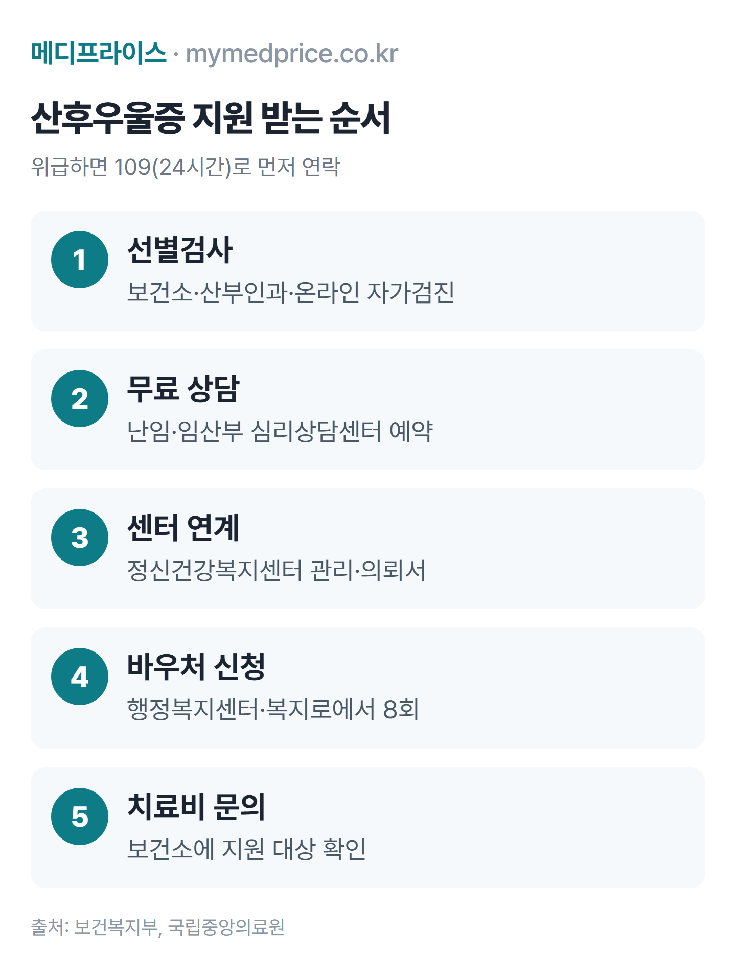 산후우울증 지원 받는 순서: 선별검사, 난임·임산부 심리상담센터 무료 상담, 정신건강복지센터 연계, 심리상담 바우처 신청, 치료비 지원 문의