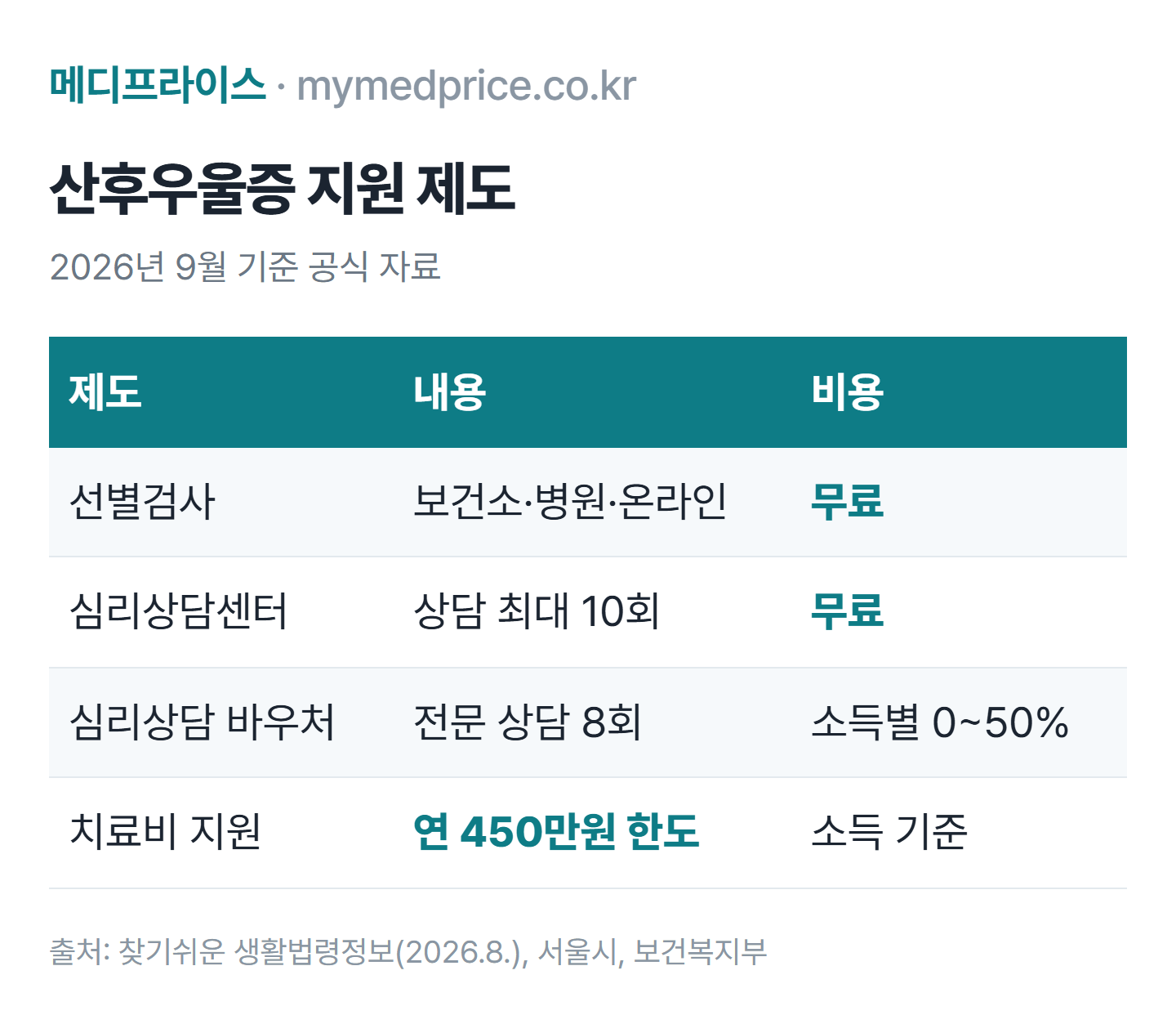 산후우울증 지원 2026 표: 선별검사 무료, 난임·임산부 심리상담센터 상담 최대 10회 무료, 심리상담 바우처 8회, 치료비 연 450만원 한도