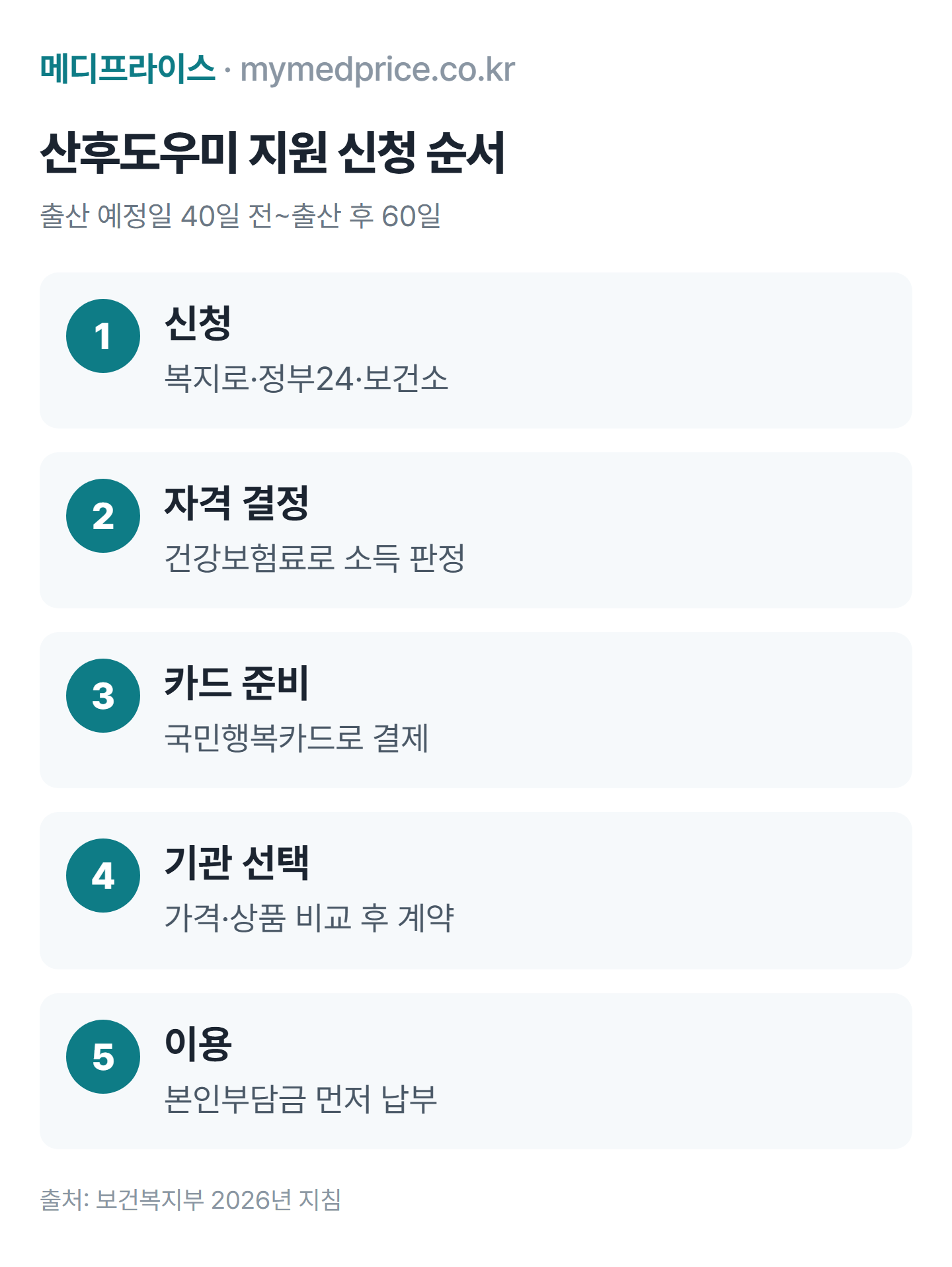 산후도우미 지원 신청 순서: 출산 40일 전부터 신청, 자격 결정, 제공기관 선택, 본인부담금 납부, 서비스 이용