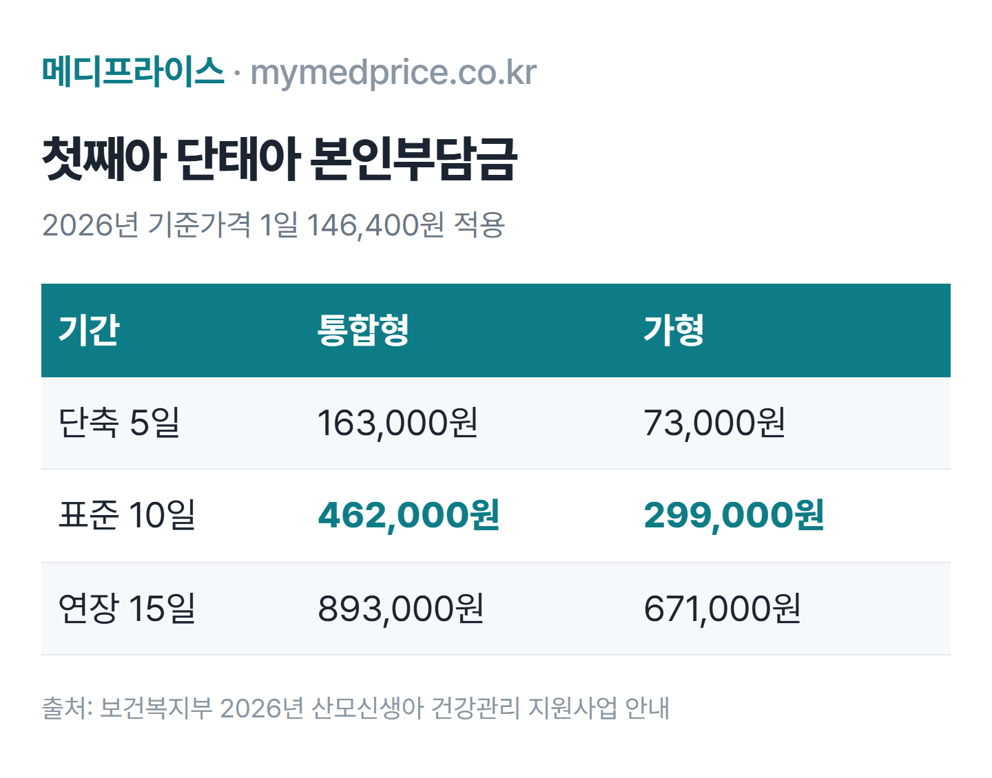 산후도우미 지원 2026 본인부담금 표: 첫째아 단태아 표준형 10일 가형 29만 9천원, 통합형 46만 2천원, 라형 70만원