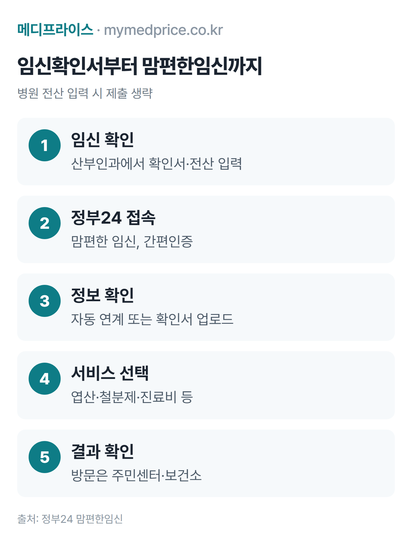 임신확인서 발급부터 맘편한임신 신청까지 순서: 산부인과 임신 확인, 전산 입력 동의, 정부24 접속, 서비스 선택, 결과 확인