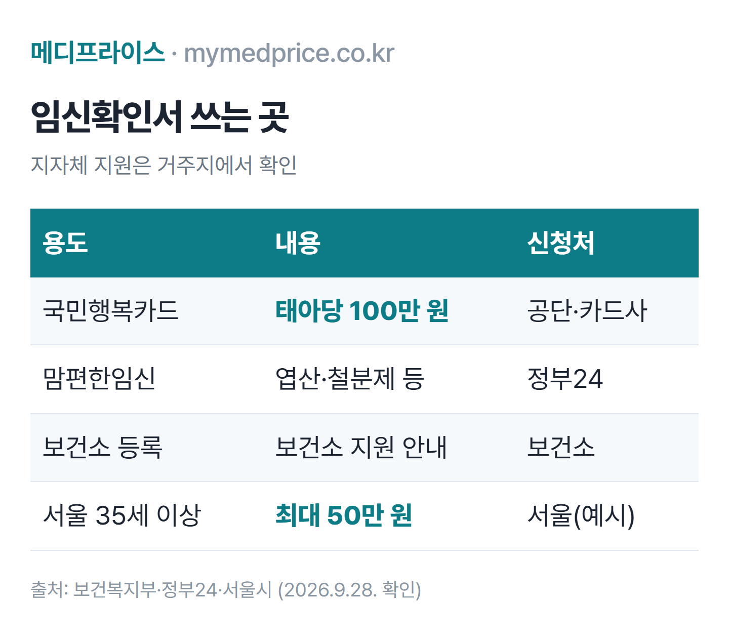 임신확인서 발급 후 쓰는 곳 표: 국민행복카드 100만 원, 맘편한임신 통합 신청, 보건소 임산부 등록, 서울 35세 이상 임산부 의료비 최대 50만 원