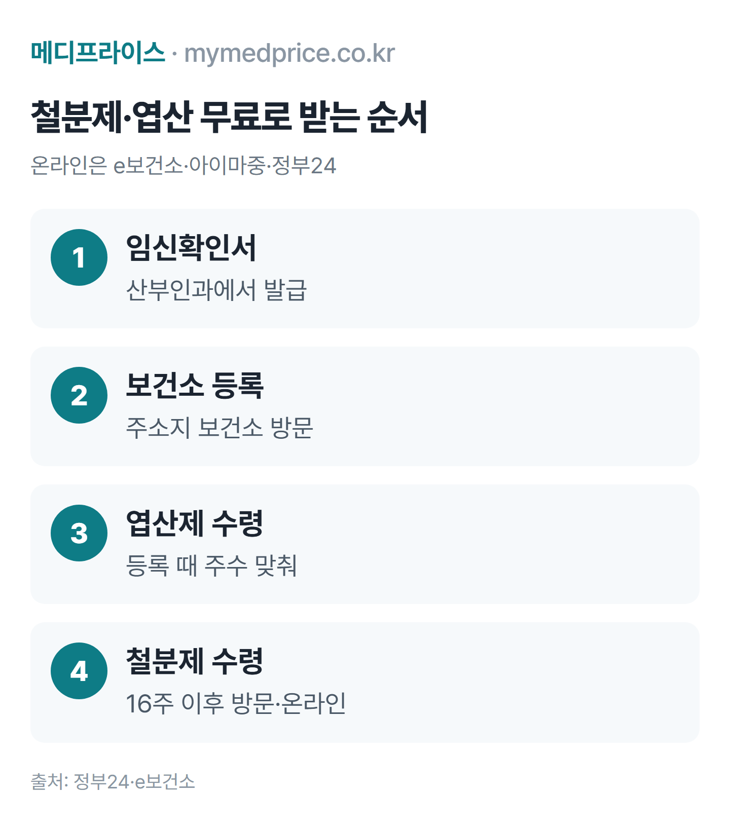 임산부 철분제 엽산 무료로 받는 순서: 임신확인서, 보건소 임산부 등록, 엽산제 수령, 16주 이후 철분제 수령