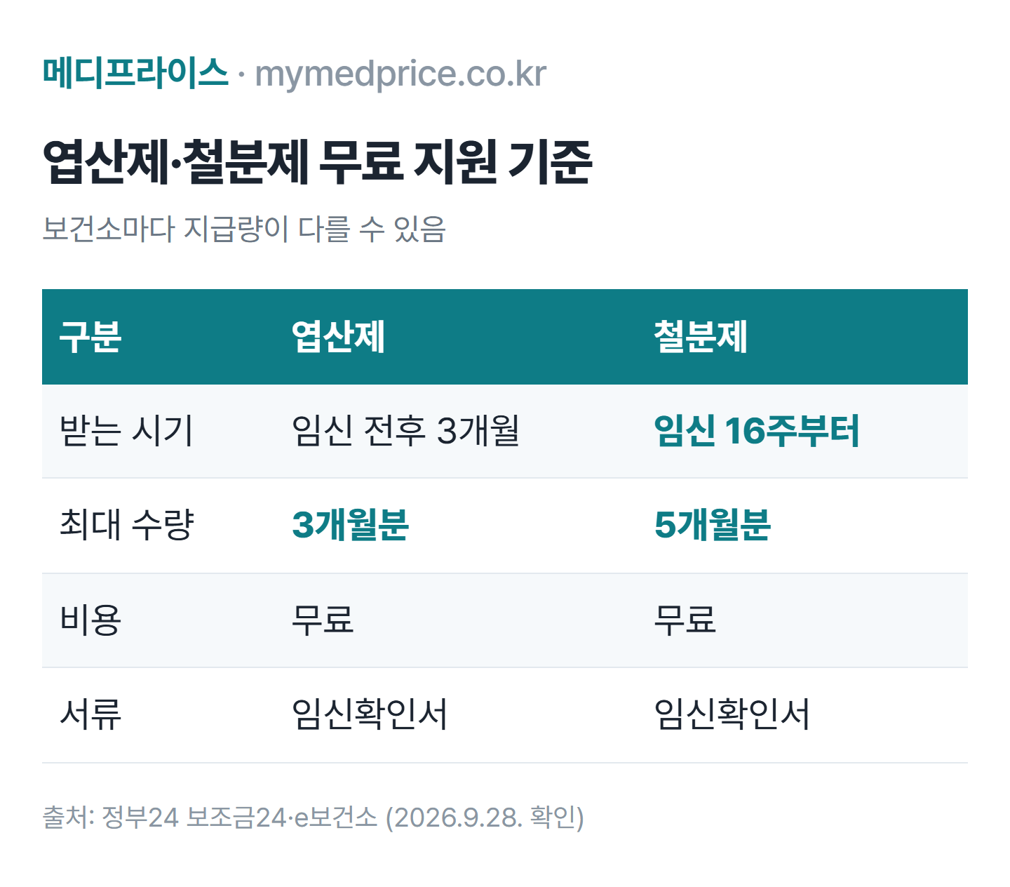 임산부 철분제 엽산 보건소 무료 지원 표: 엽산제 임신 전후 최대 3개월분, 철분제 임신 16주부터 최대 5개월분