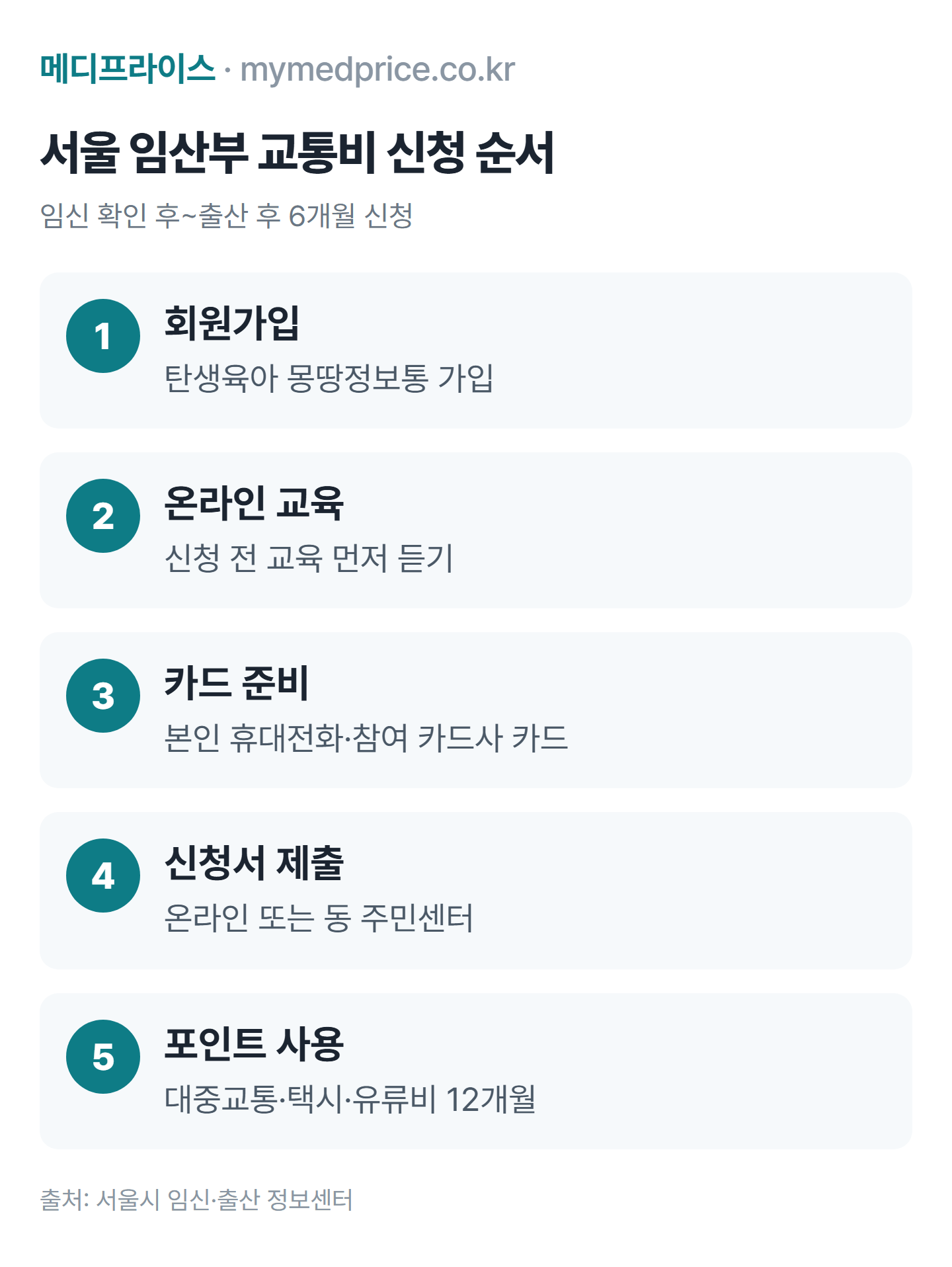 서울시 임산부 교통비 지원 신청 순서: 회원가입, 온라인 교육, 카드 준비, 신청서 제출, 포인트 사용