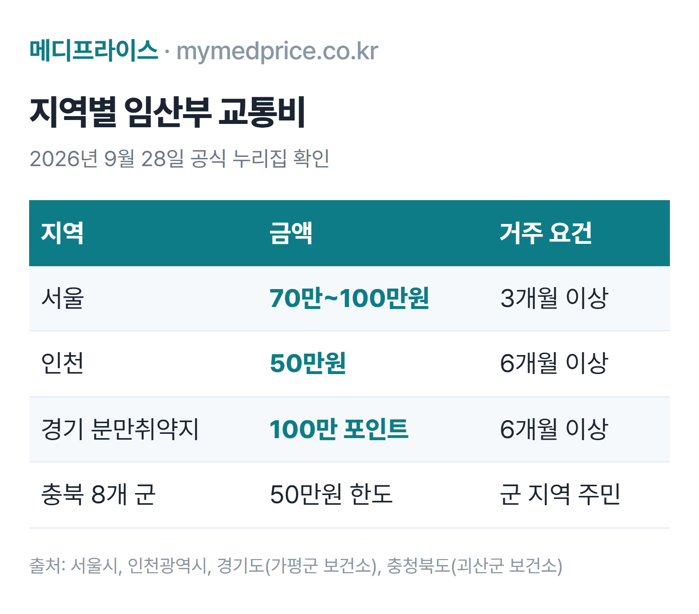 임산부 교통비 지원 2026 지역별 표: 서울 70만~100만원, 인천 50만원, 경기 분만취약지 100만 포인트, 충북 군 지역 50만원 한도