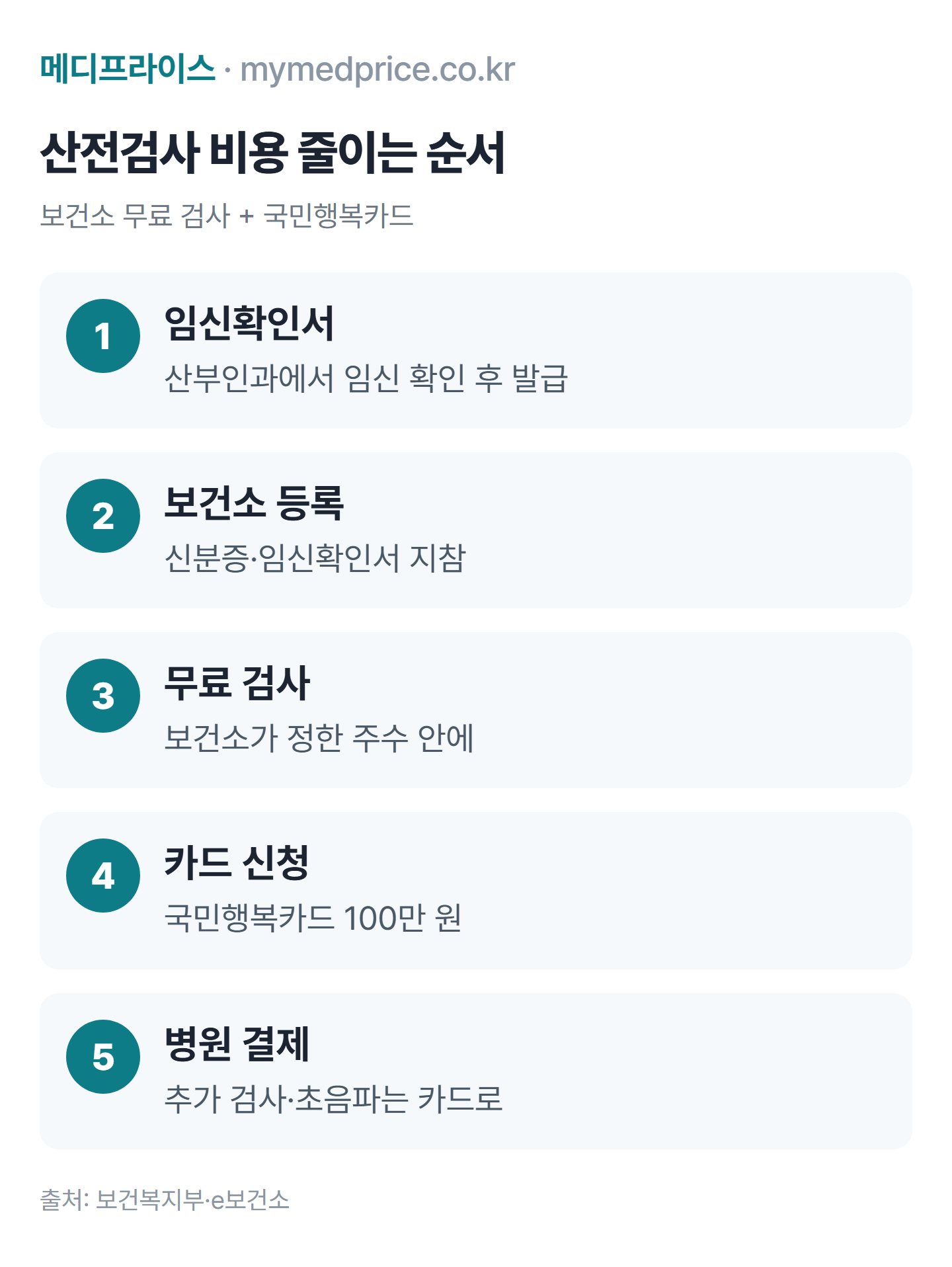 산전검사 비용 줄이는 순서: 임신확인서 발급, 보건소 임산부 등록, 무료 검사, 국민행복카드 결제