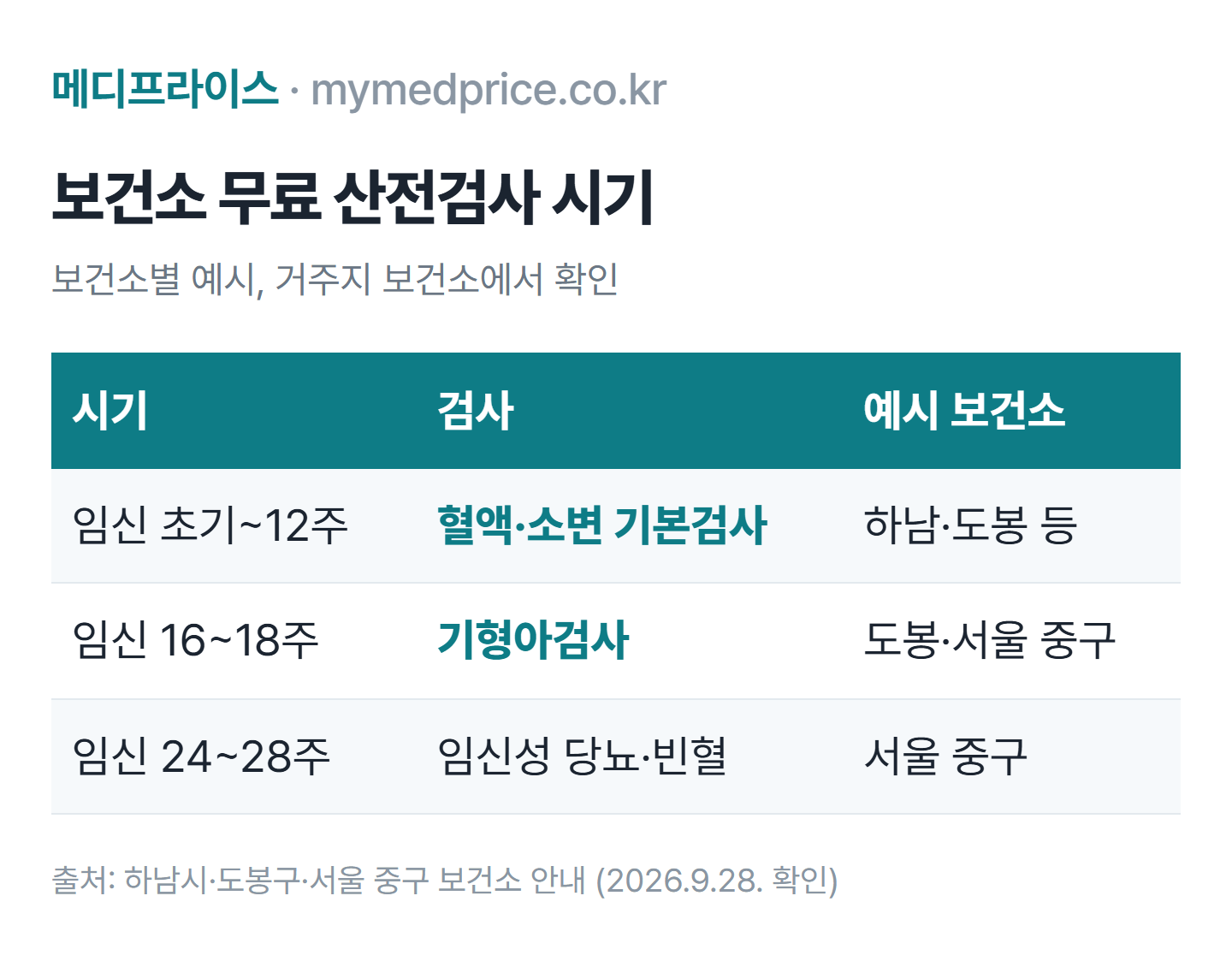 산전검사 비용 2026 보건소 무료 항목 표: 초기 혈액·소변검사, 기형아검사, 임신성 당뇨검사 시기