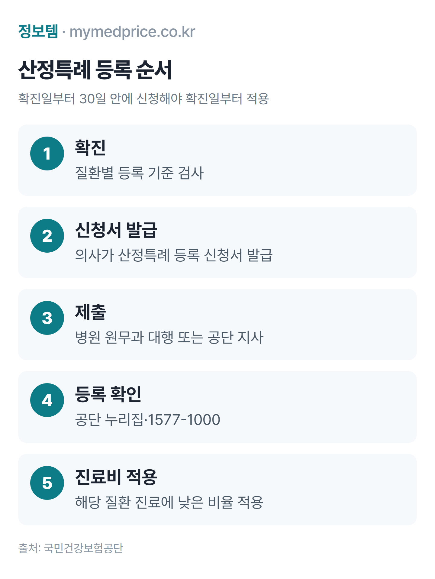 산정특례 신청 방법 순서: 확진, 의사의 등록 신청서 발급, 병원 대행 또는 공단 지사 제출, 등록 확인, 진료비 할인 적용