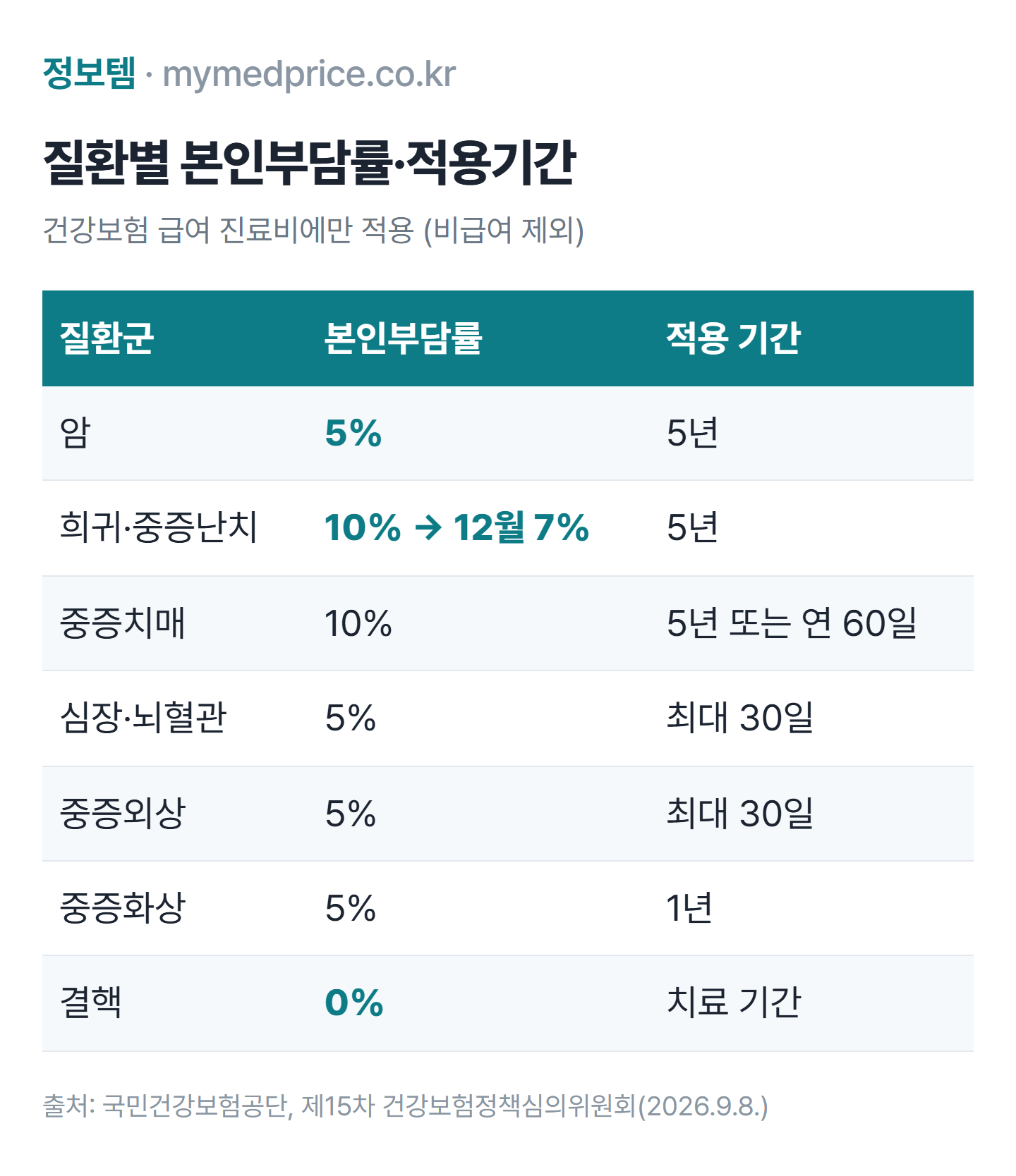 2026 산정특례 질환별 본인부담률과 적용기간 표: 암 5% 5년, 희귀·중증난치 10%(12월부터 7%) 5년, 심장·뇌혈관 5% 최대 30일, 결핵 0%