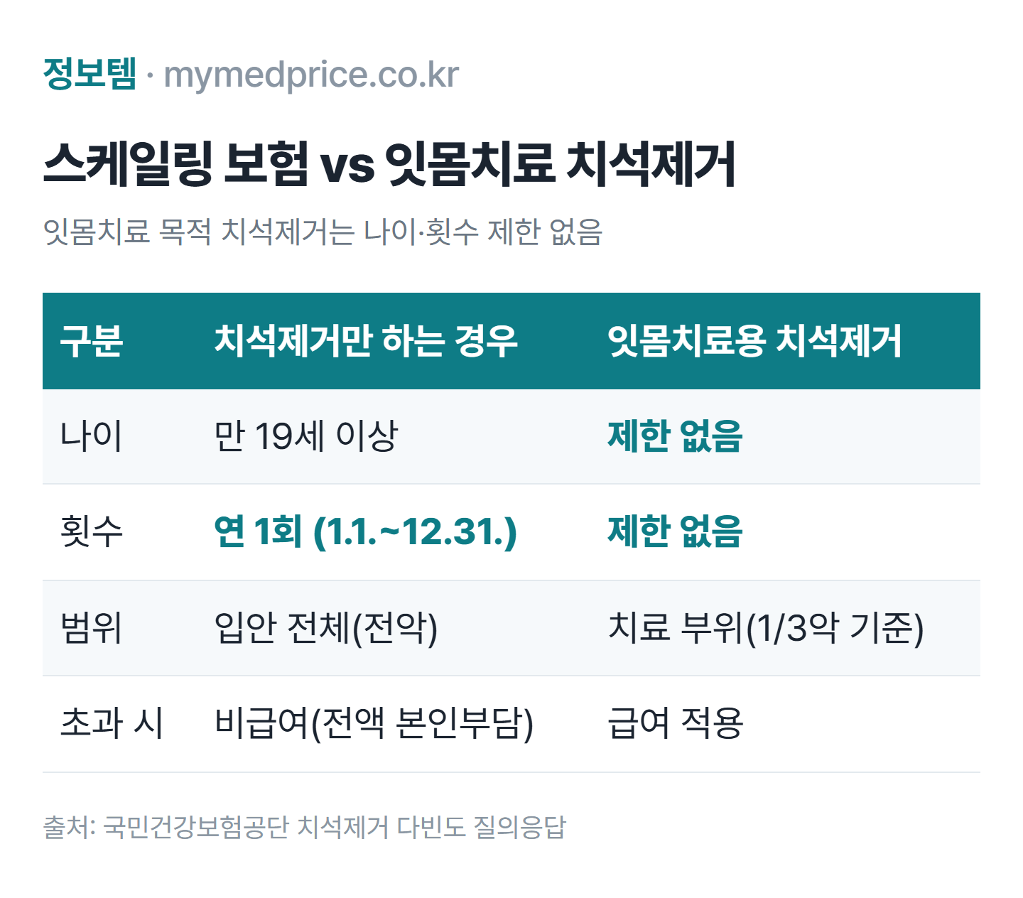 스케일링 보험 비교표: 연 1회 예방성 치석제거와 잇몸치료(치주치료) 치석제거의 나이·횟수·범위 차이