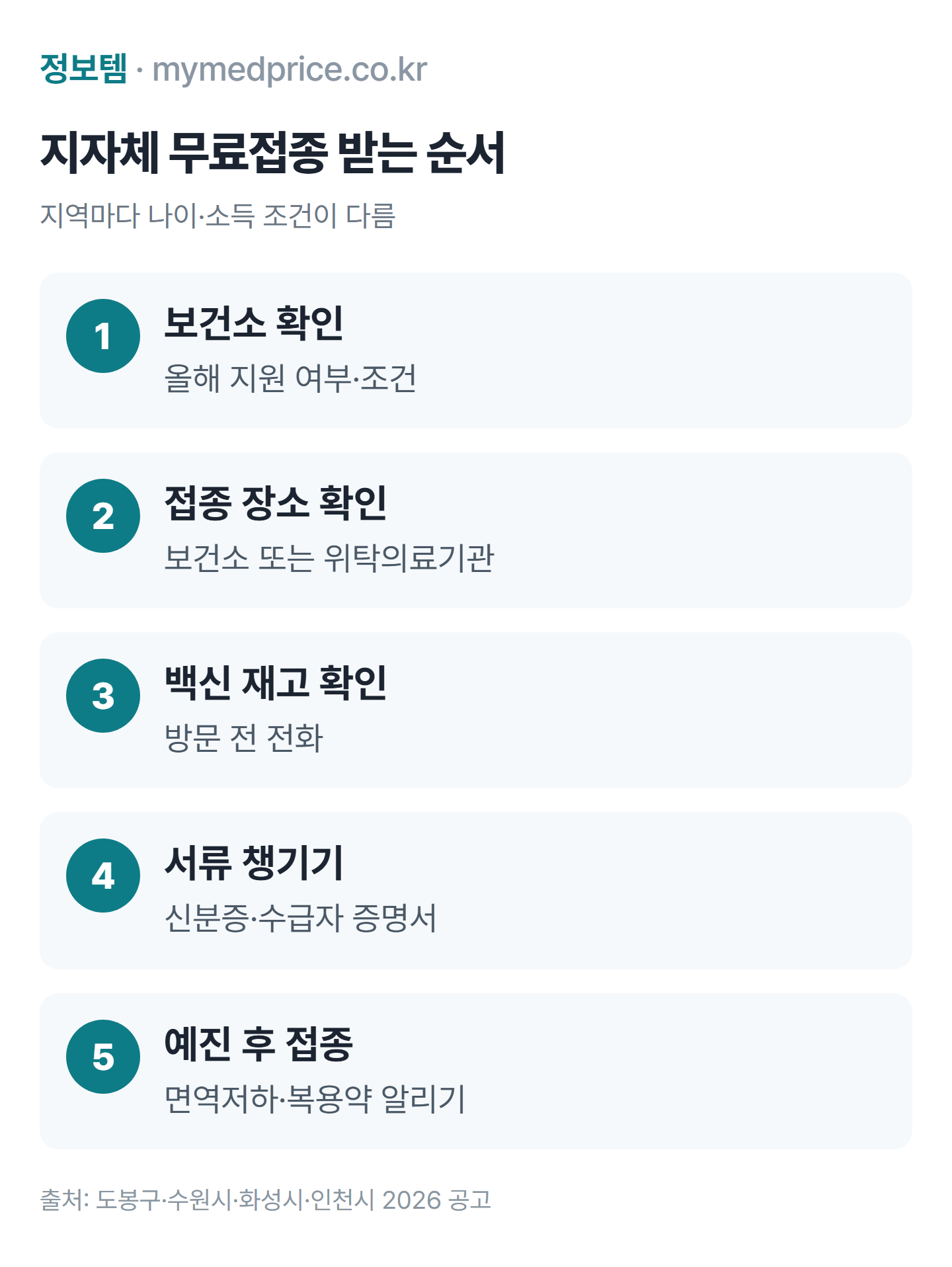 대상포진 예방접종 무료 지원 받는 순서: 보건소 확인, 지정 병원 찾기, 백신 재고 전화 확인, 신분증·증명서 지참, 예진 후 접종