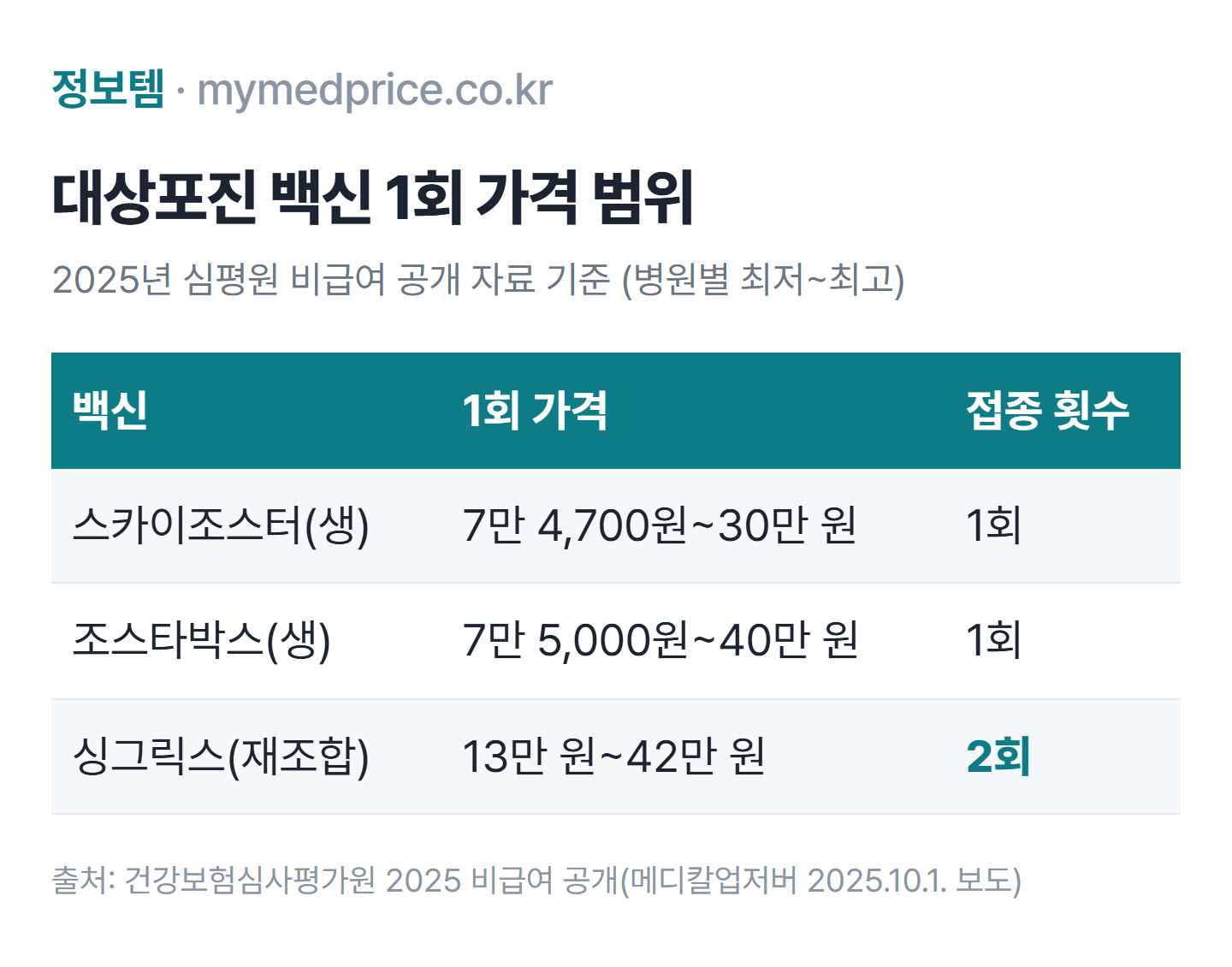 대상포진 예방접종 비용 비교표(2025 심평원 비급여 공개): 스카이조스터 7만4700원~30만원, 조스타박스 7만5000원~40만원, 싱그릭스 1회 13만원~42만원