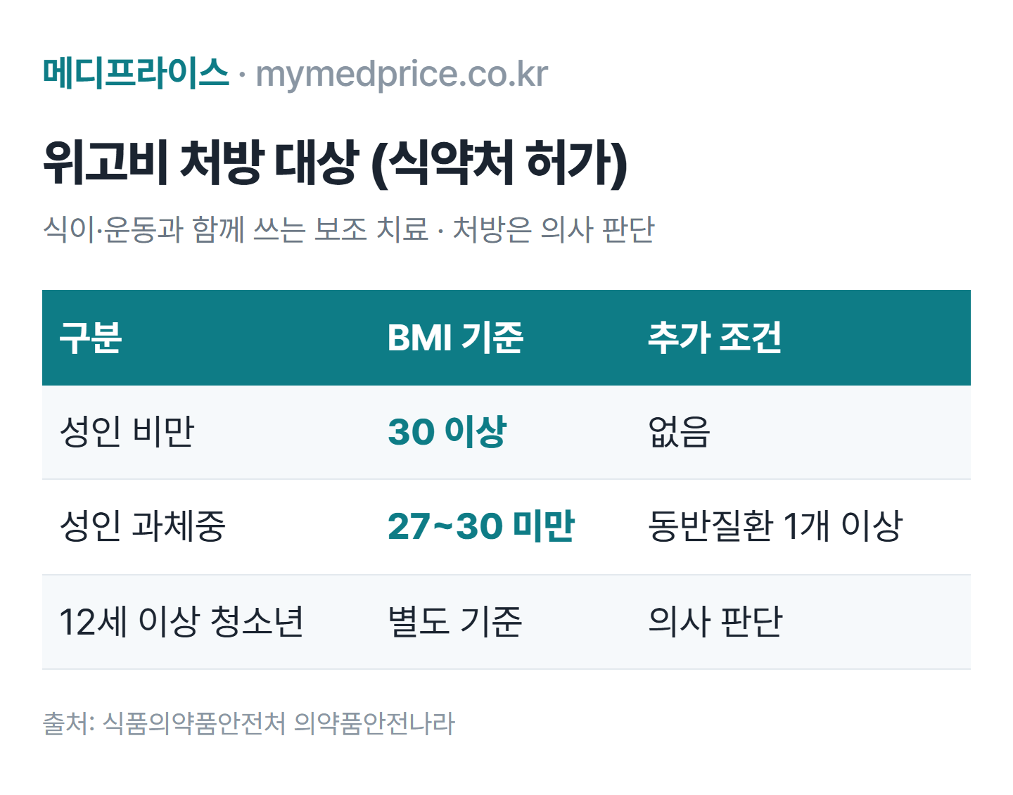 위고비 처방 대상 표: 식약처 허가 기준 BMI 30 이상 성인, BMI 27 이상 30 미만이면서 고혈압·이상지질혈증 등 동반질환이 있는 성인