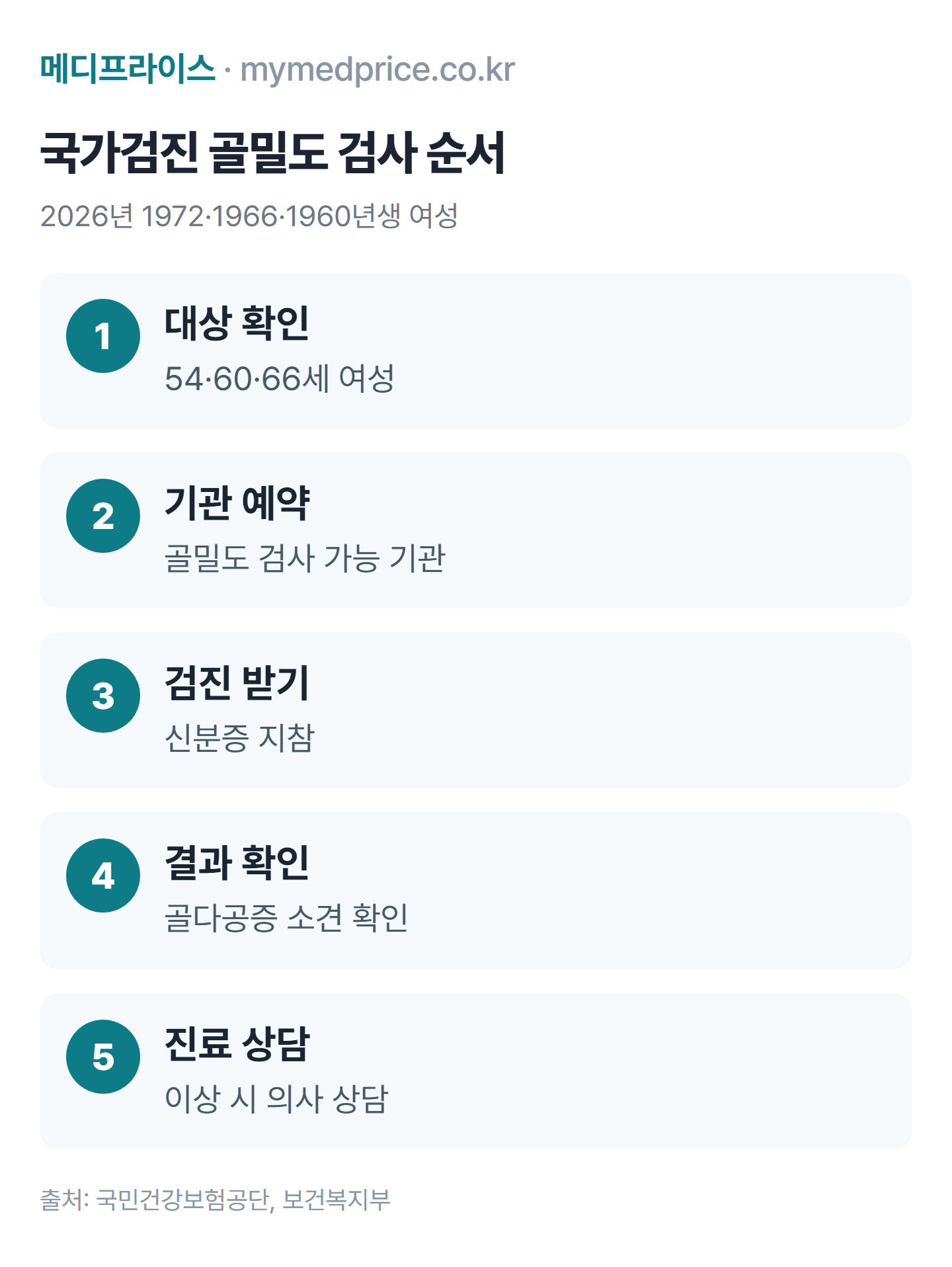 골밀도 검사 국가검진 받는 순서: 대상 나이 확인, 검진기관 예약, 신분증 지참 검진, 결과 통보 확인, 이상 시 진료 상담