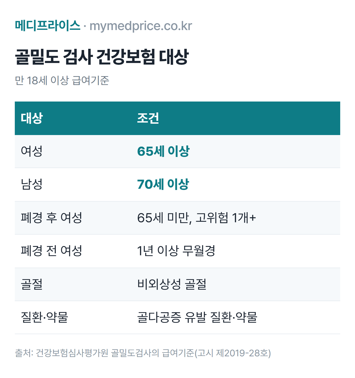 골밀도 검사 건강보험 급여 대상 표: 65세 이상 여성, 70세 이상 남성, 고위험 폐경 후 여성, 비외상성 골절, 골다공증 유발 질환·약물