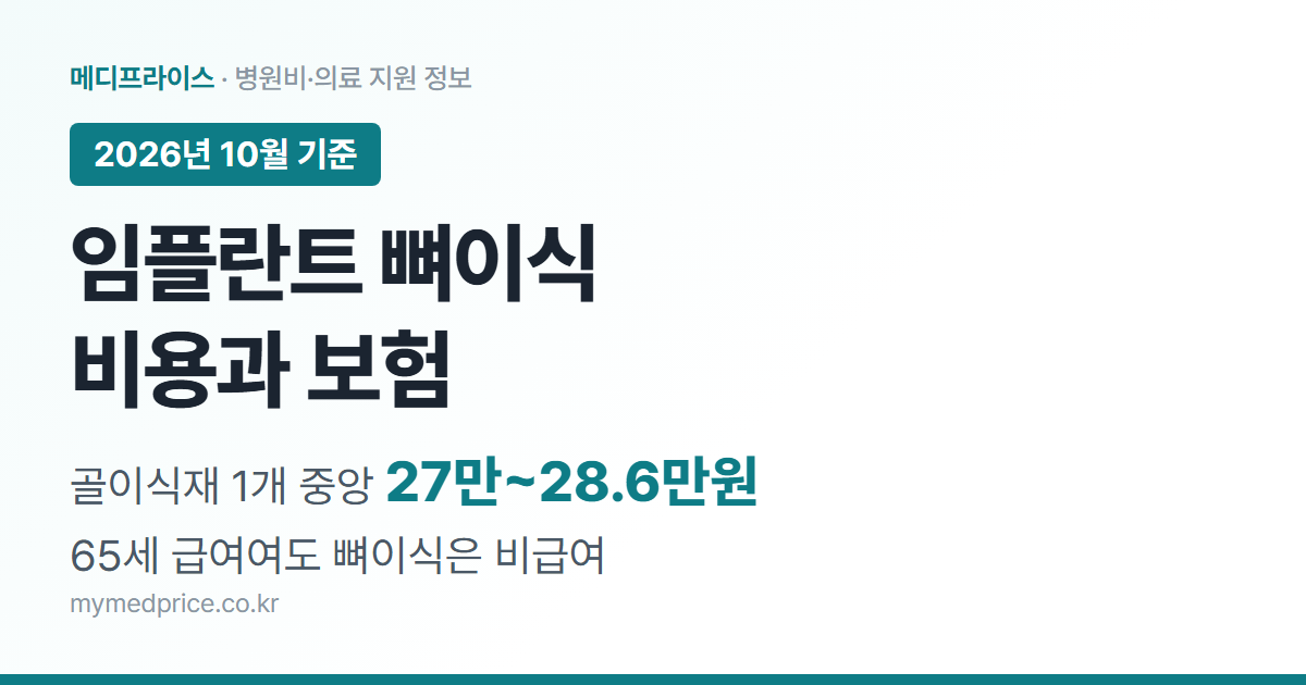 임플란트 뼈이식 비용 2026 대표 이미지: 골이식재 1개 전국 중앙가격 27만~28만 6천원, 65세 급여 임플란트여도 뼈이식은 비급여