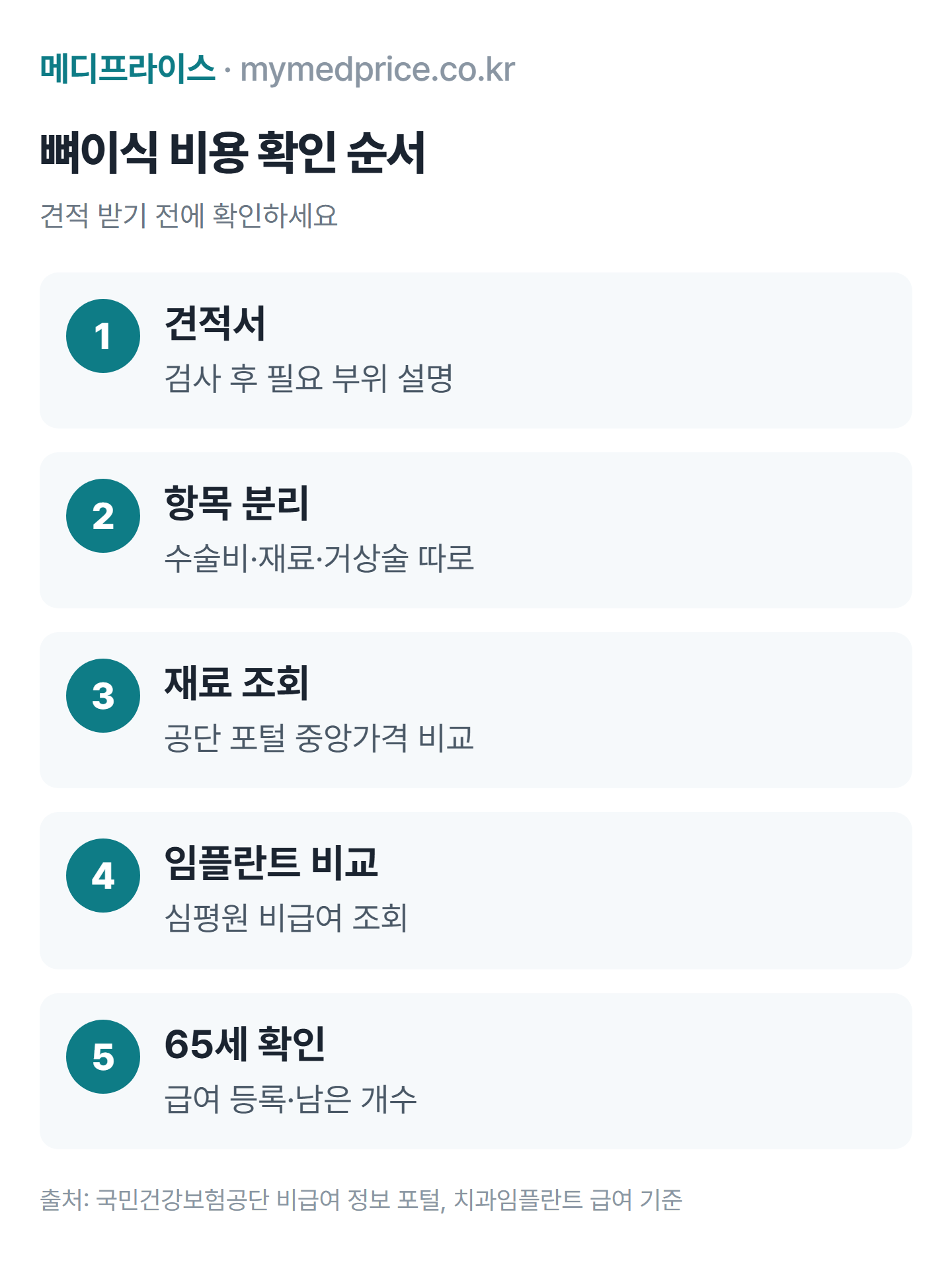 임플란트 뼈이식 비용 확인 순서: 검사 후 견적서, 항목별 분리, 골이식재 가격 조회, 임플란트 가격 비교, 65세 급여 확인