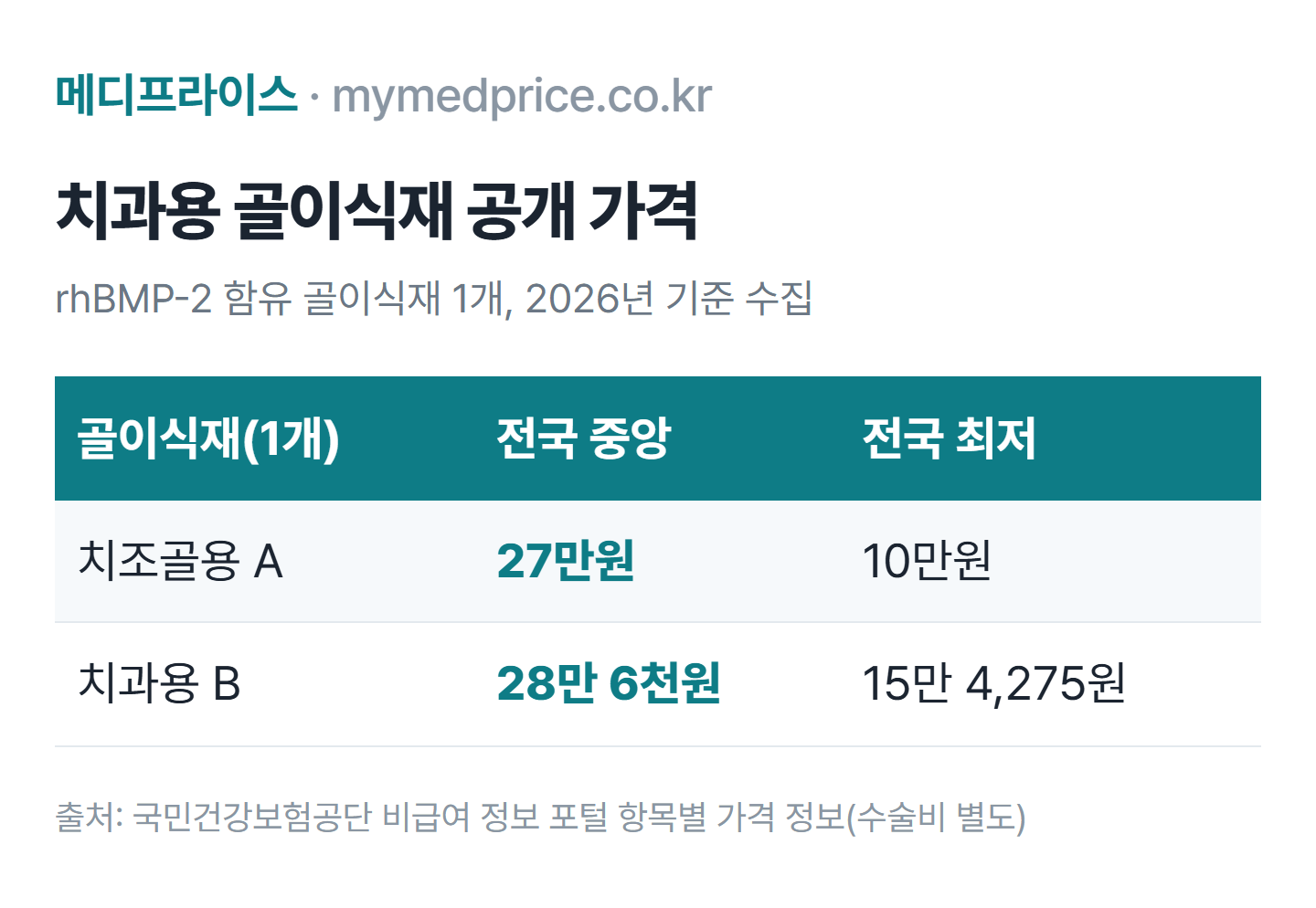 임플란트 뼈이식 비용 표: 치과용 rhBMP-2 골이식재 1개 전국 중앙가격 27만원·28만 6천원, 최저가격 10만원·15만 4천원