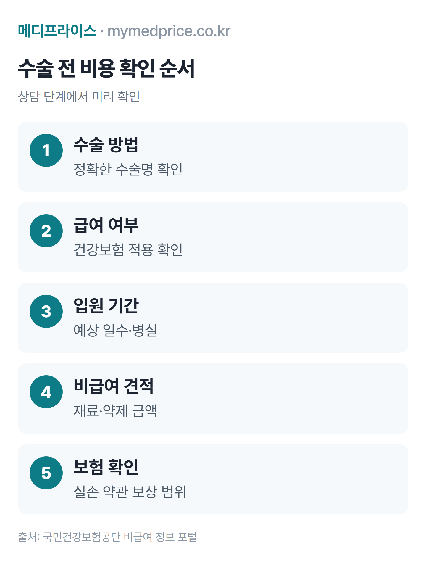 전립선비대증 수술 비용 확인 순서 5단계: 수술 방법 확인, 급여 여부 확인, 예상 입원 기간 확인, 비급여 항목 견적, 실손보험 약관 확인